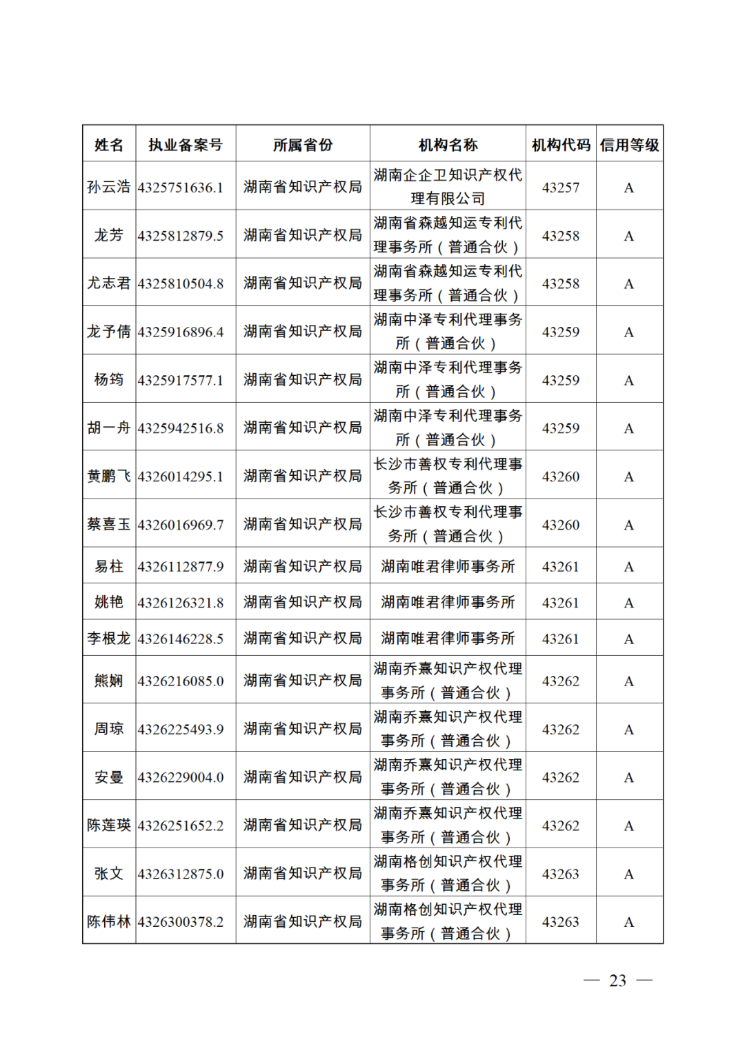 619家專代機(jī)構(gòu)3230名專利代理師信用等級被評為A級，34家專代機(jī)構(gòu)被評為B級｜附名單