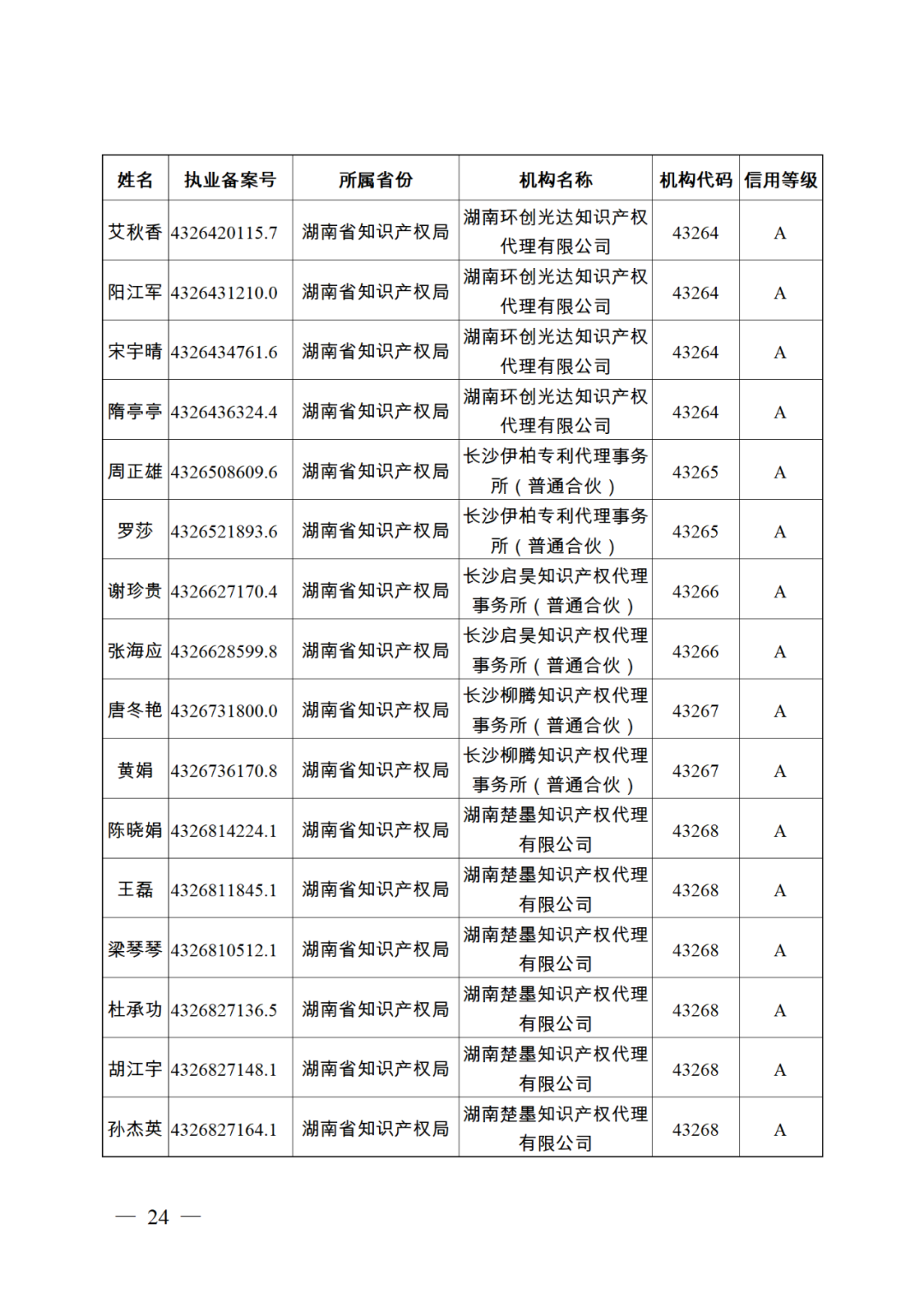 619家專代機(jī)構(gòu)3230名專利代理師信用等級被評為A級，34家專代機(jī)構(gòu)被評為B級｜附名單