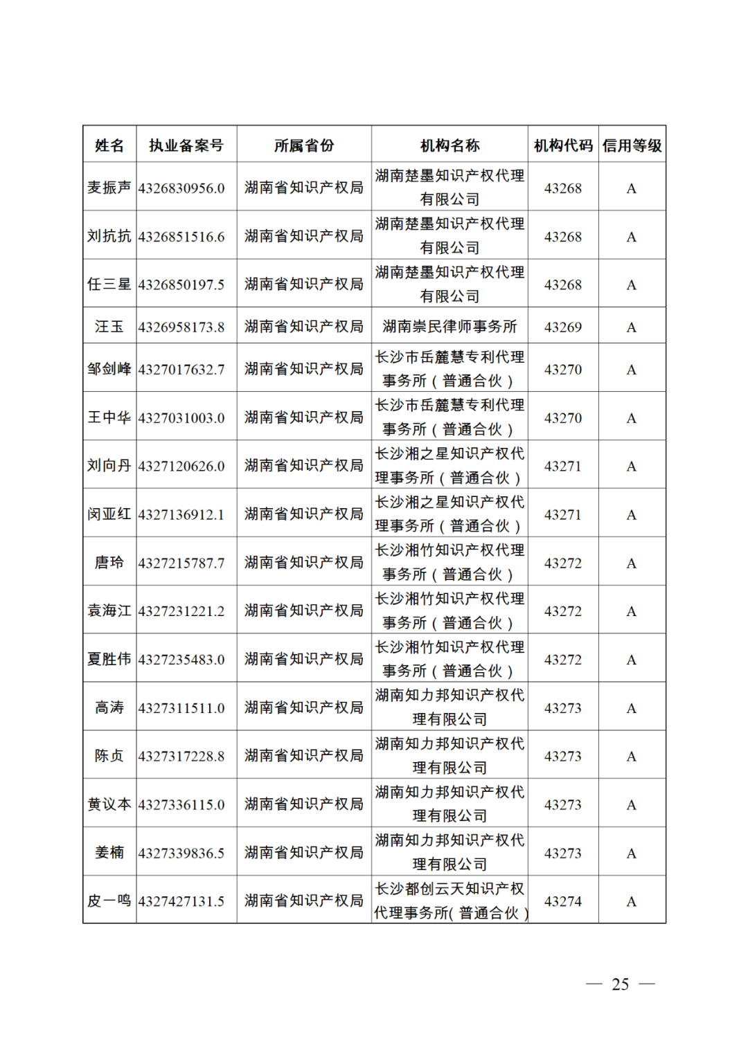 619家專代機(jī)構(gòu)3230名專利代理師信用等級被評為A級，34家專代機(jī)構(gòu)被評為B級｜附名單