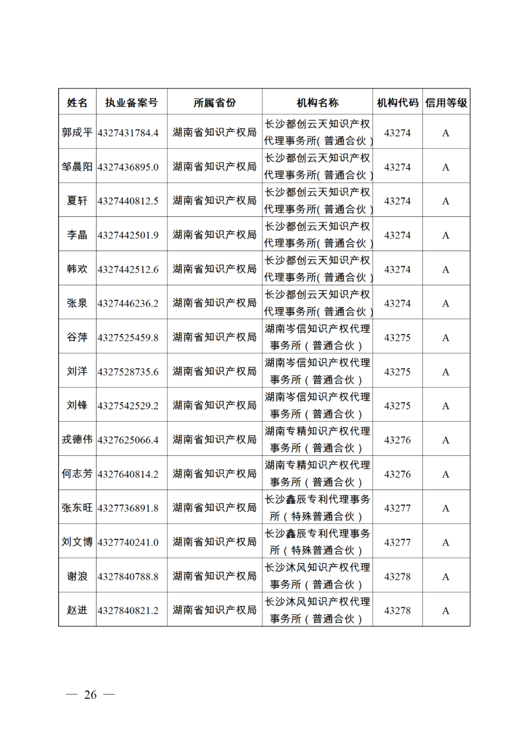 619家專代機(jī)構(gòu)3230名專利代理師信用等級被評為A級，34家專代機(jī)構(gòu)被評為B級｜附名單