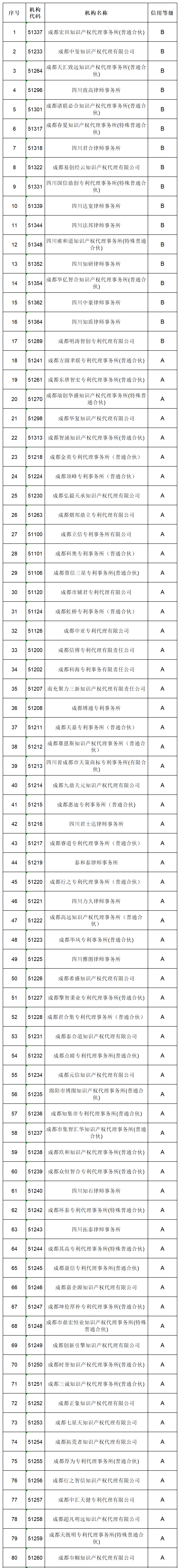 619家專代機(jī)構(gòu)3230名專利代理師信用等級被評為A級，34家專代機(jī)構(gòu)被評為B級｜附名單