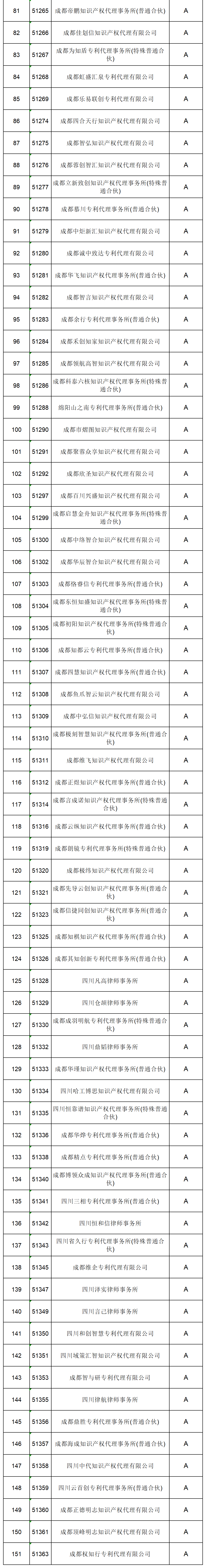 619家專代機(jī)構(gòu)3230名專利代理師信用等級被評為A級，34家專代機(jī)構(gòu)被評為B級｜附名單