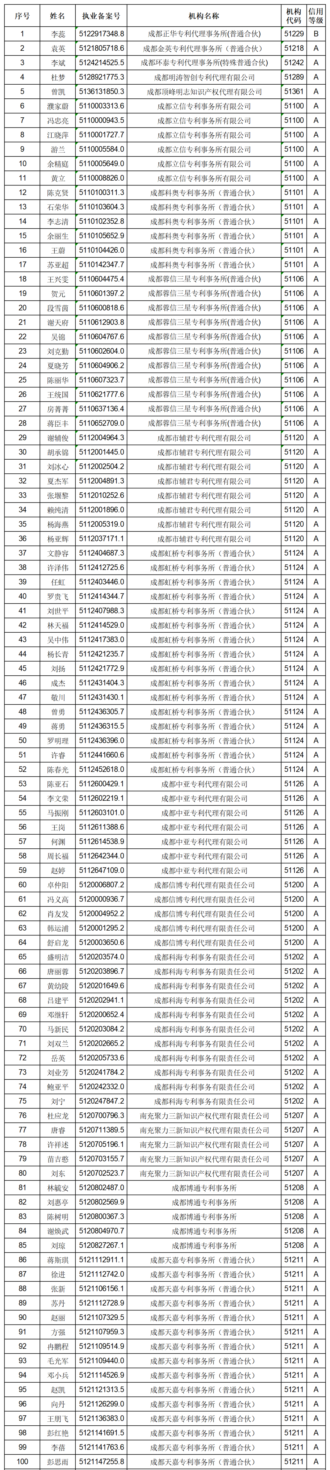 619家專代機(jī)構(gòu)3230名專利代理師信用等級被評為A級，34家專代機(jī)構(gòu)被評為B級｜附名單