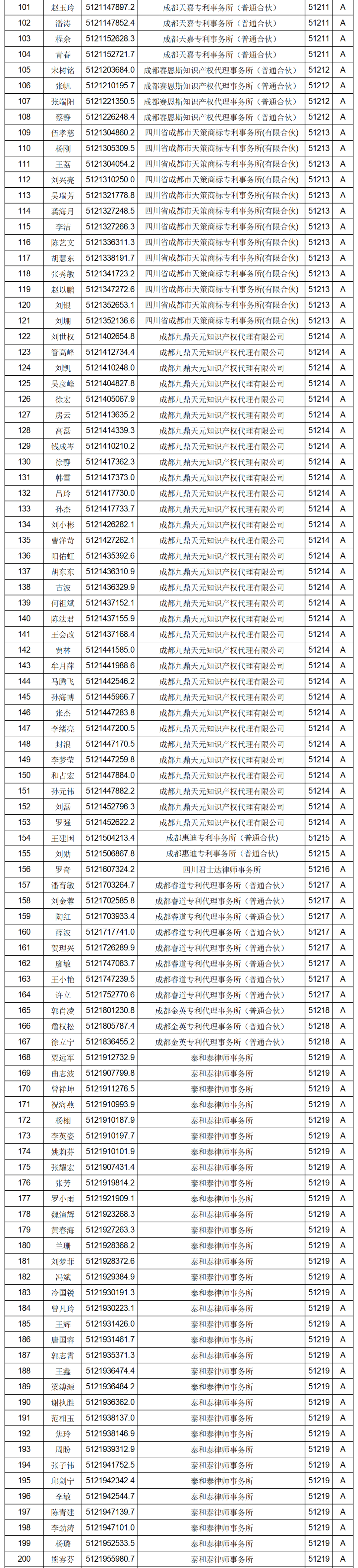 619家專代機(jī)構(gòu)3230名專利代理師信用等級被評為A級，34家專代機(jī)構(gòu)被評為B級｜附名單