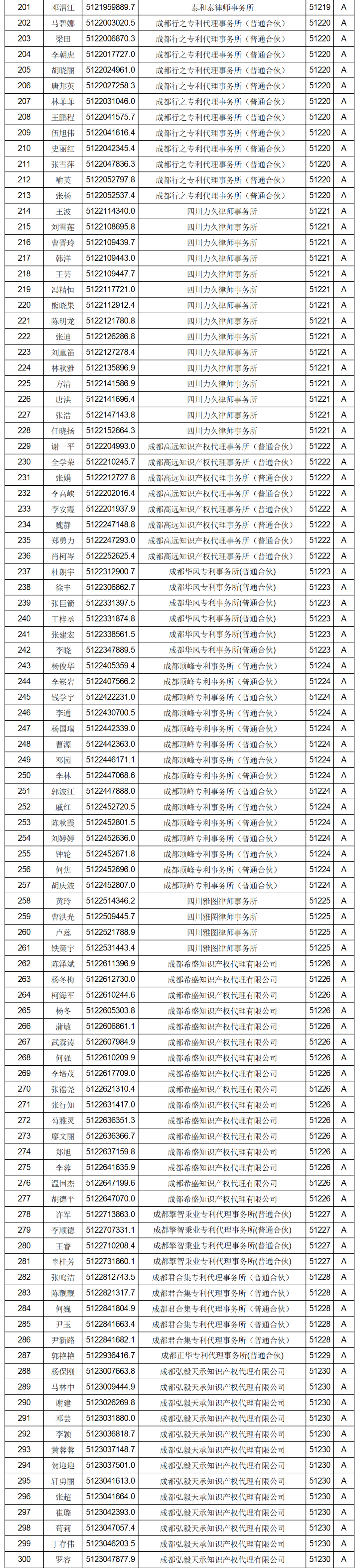 619家專代機(jī)構(gòu)3230名專利代理師信用等級被評為A級，34家專代機(jī)構(gòu)被評為B級｜附名單