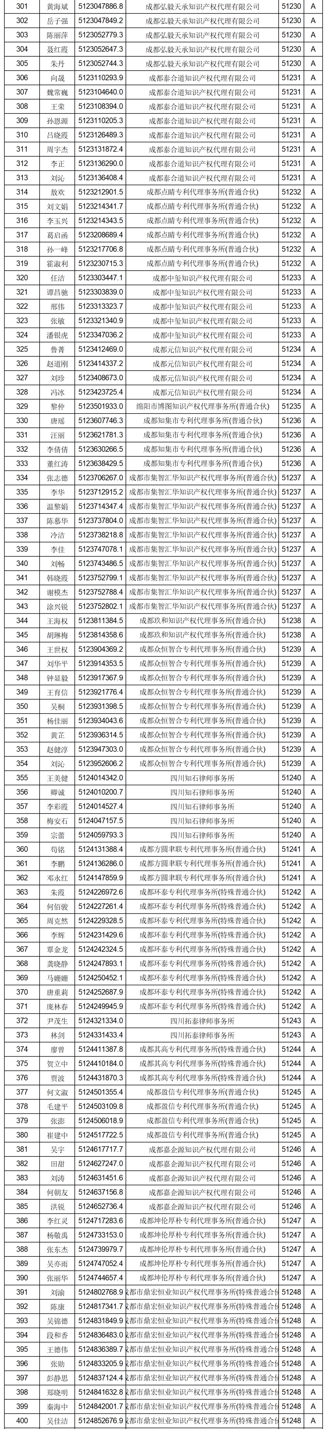 619家專代機(jī)構(gòu)3230名專利代理師信用等級被評為A級，34家專代機(jī)構(gòu)被評為B級｜附名單