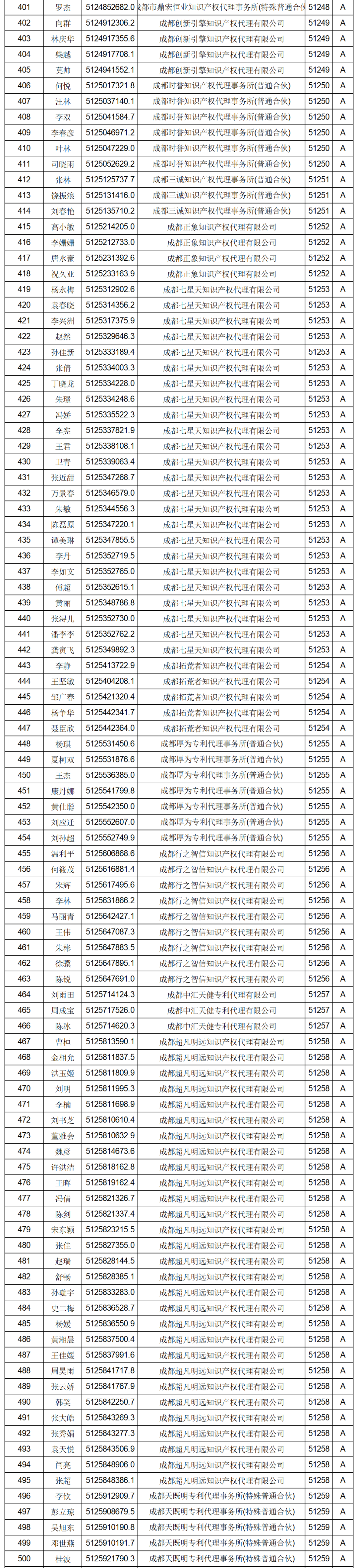 619家專代機(jī)構(gòu)3230名專利代理師信用等級被評為A級，34家專代機(jī)構(gòu)被評為B級｜附名單