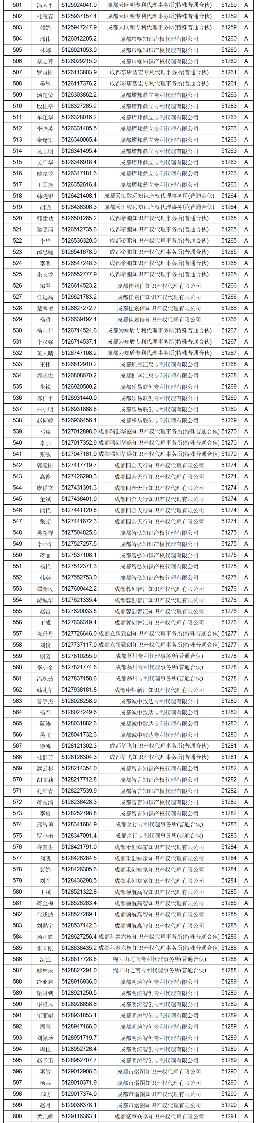 619家專代機(jī)構(gòu)3230名專利代理師信用等級被評為A級，34家專代機(jī)構(gòu)被評為B級｜附名單