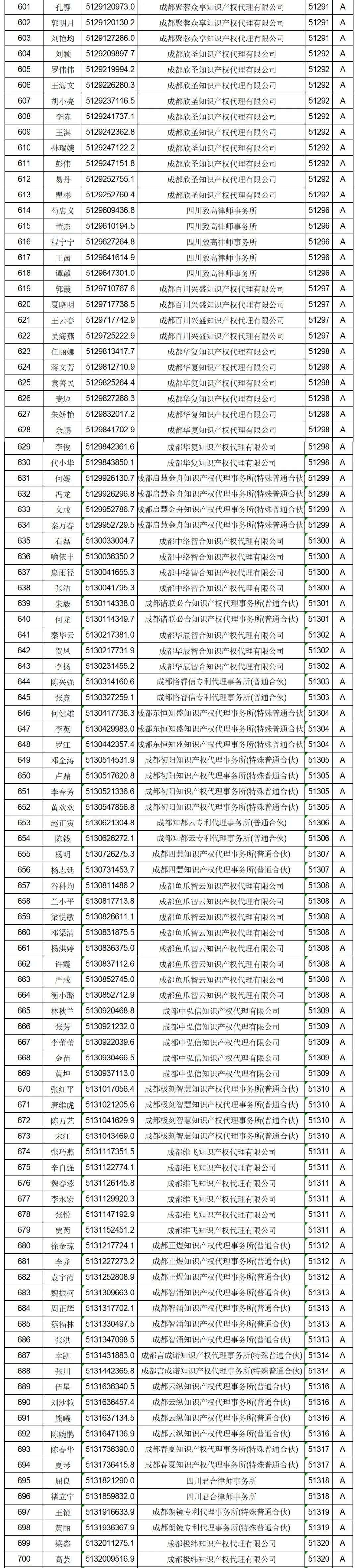 619家專代機(jī)構(gòu)3230名專利代理師信用等級被評為A級，34家專代機(jī)構(gòu)被評為B級｜附名單