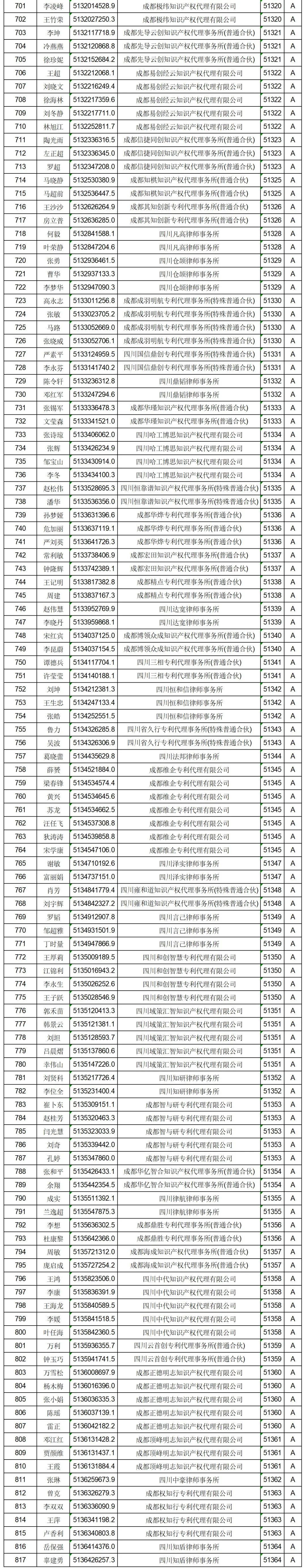 619家專代機(jī)構(gòu)3230名專利代理師信用等級被評為A級，34家專代機(jī)構(gòu)被評為B級｜附名單