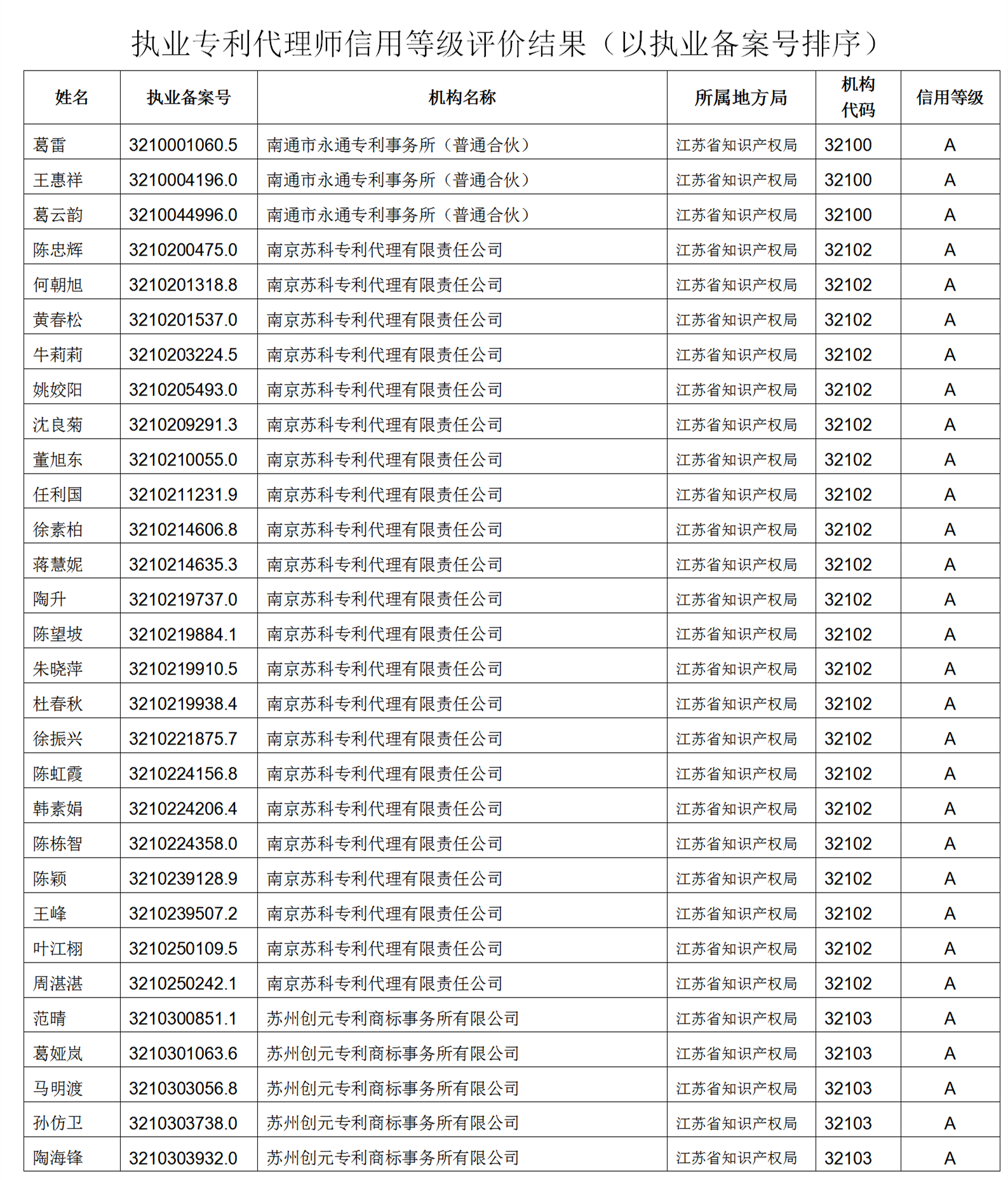 619家專代機(jī)構(gòu)3230名專利代理師信用等級被評為A級，34家專代機(jī)構(gòu)被評為B級｜附名單