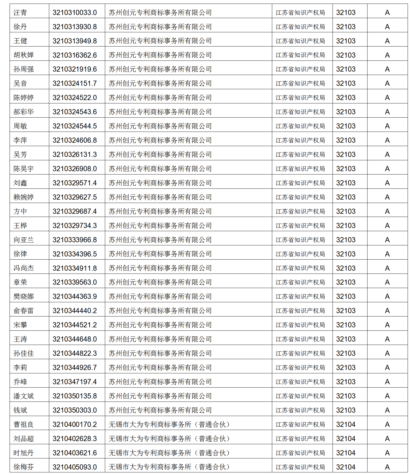 619家專代機(jī)構(gòu)3230名專利代理師信用等級被評為A級，34家專代機(jī)構(gòu)被評為B級｜附名單