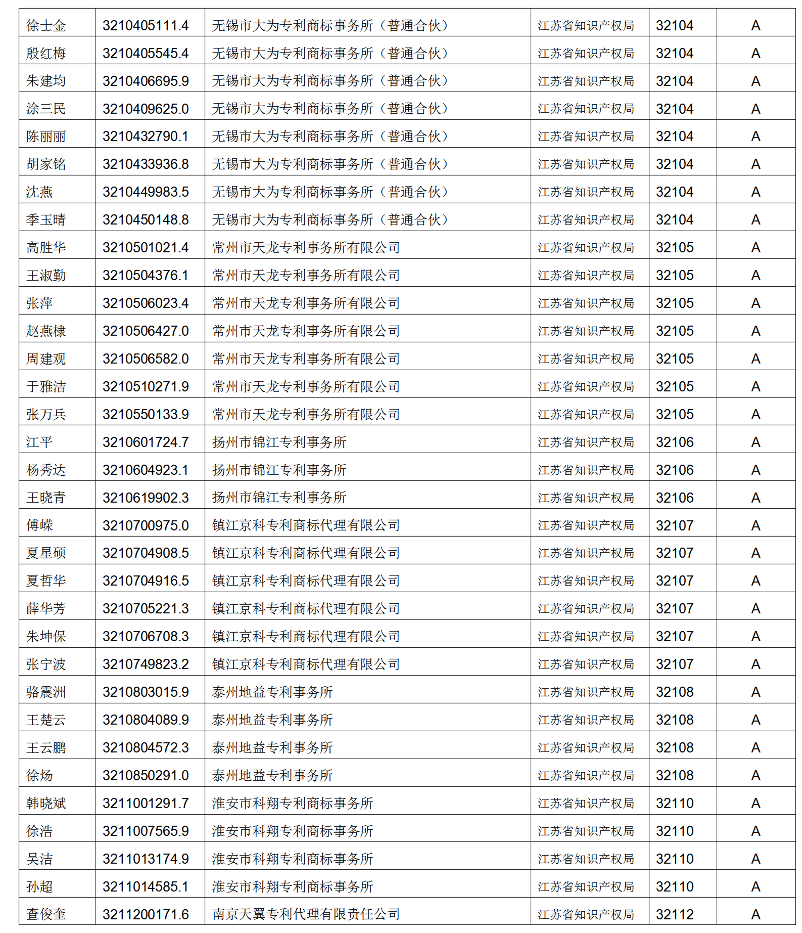 619家專代機(jī)構(gòu)3230名專利代理師信用等級被評為A級，34家專代機(jī)構(gòu)被評為B級｜附名單