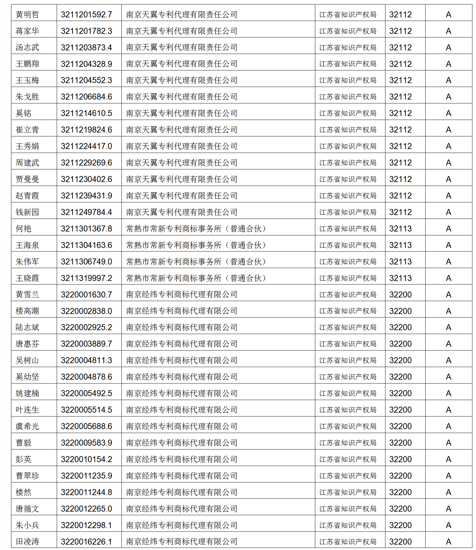 619家專代機(jī)構(gòu)3230名專利代理師信用等級被評為A級，34家專代機(jī)構(gòu)被評為B級｜附名單