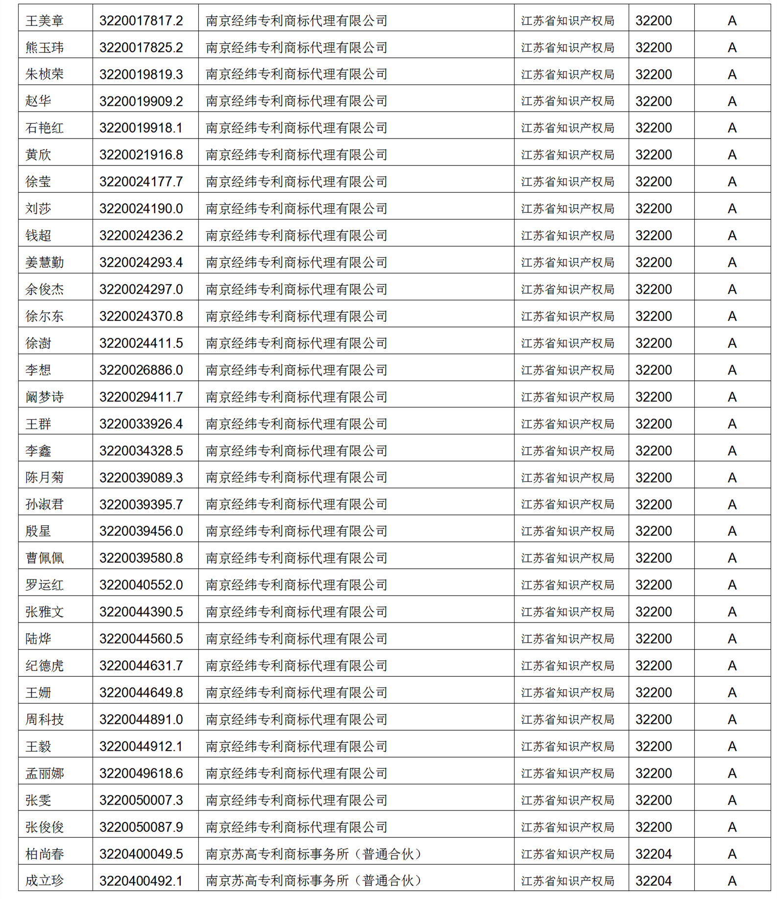 619家專代機(jī)構(gòu)3230名專利代理師信用等級被評為A級，34家專代機(jī)構(gòu)被評為B級｜附名單