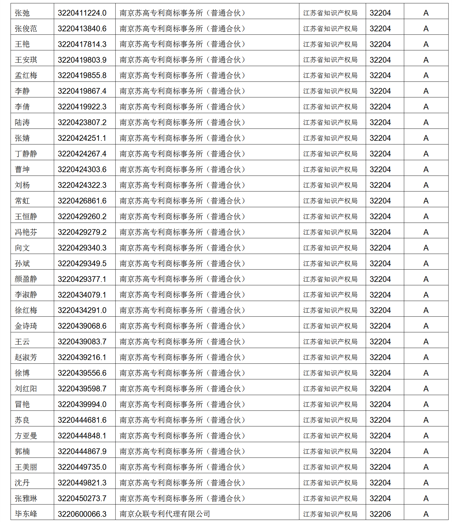 619家專代機(jī)構(gòu)3230名專利代理師信用等級被評為A級，34家專代機(jī)構(gòu)被評為B級｜附名單