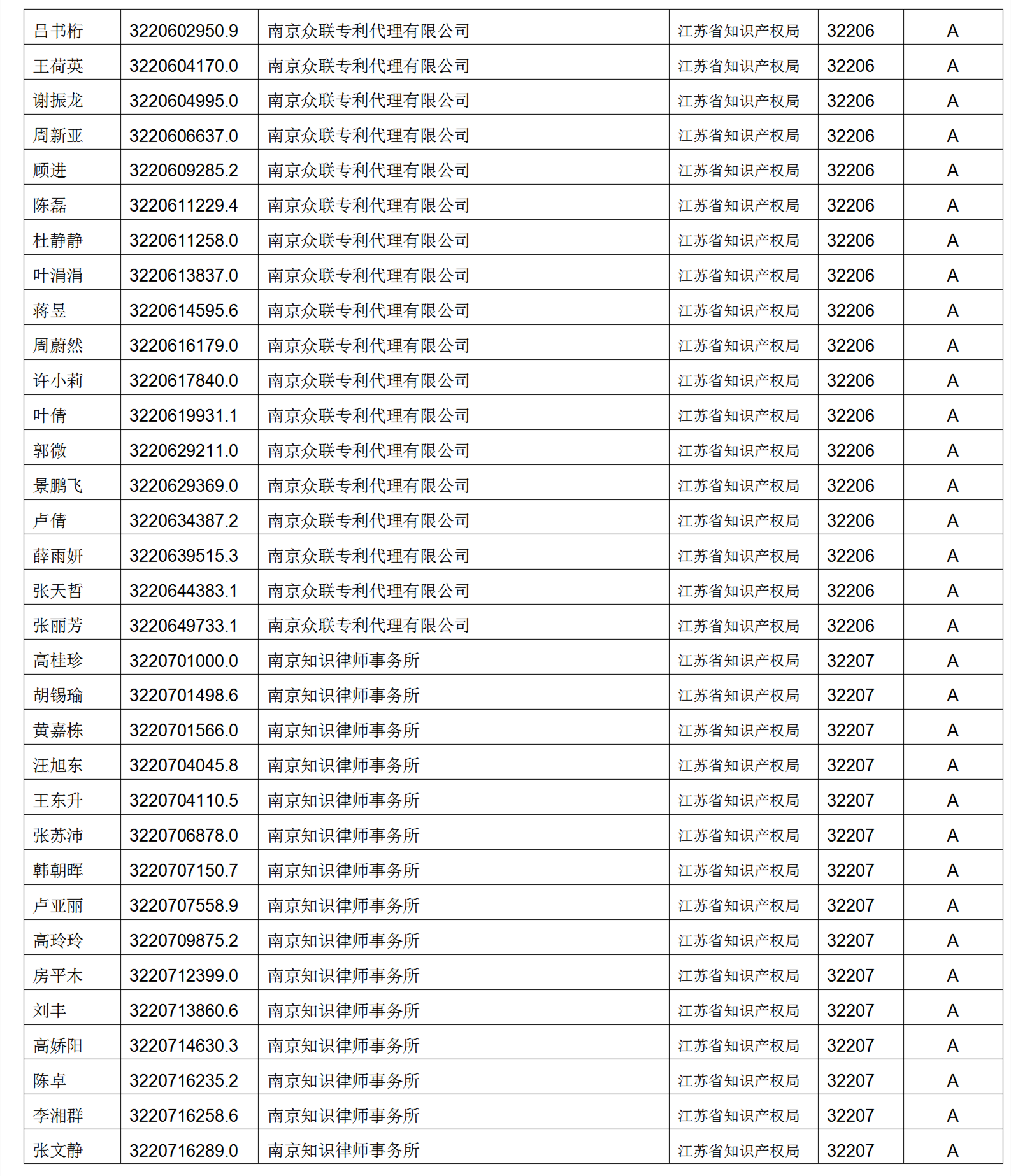 619家專代機(jī)構(gòu)3230名專利代理師信用等級被評為A級，34家專代機(jī)構(gòu)被評為B級｜附名單