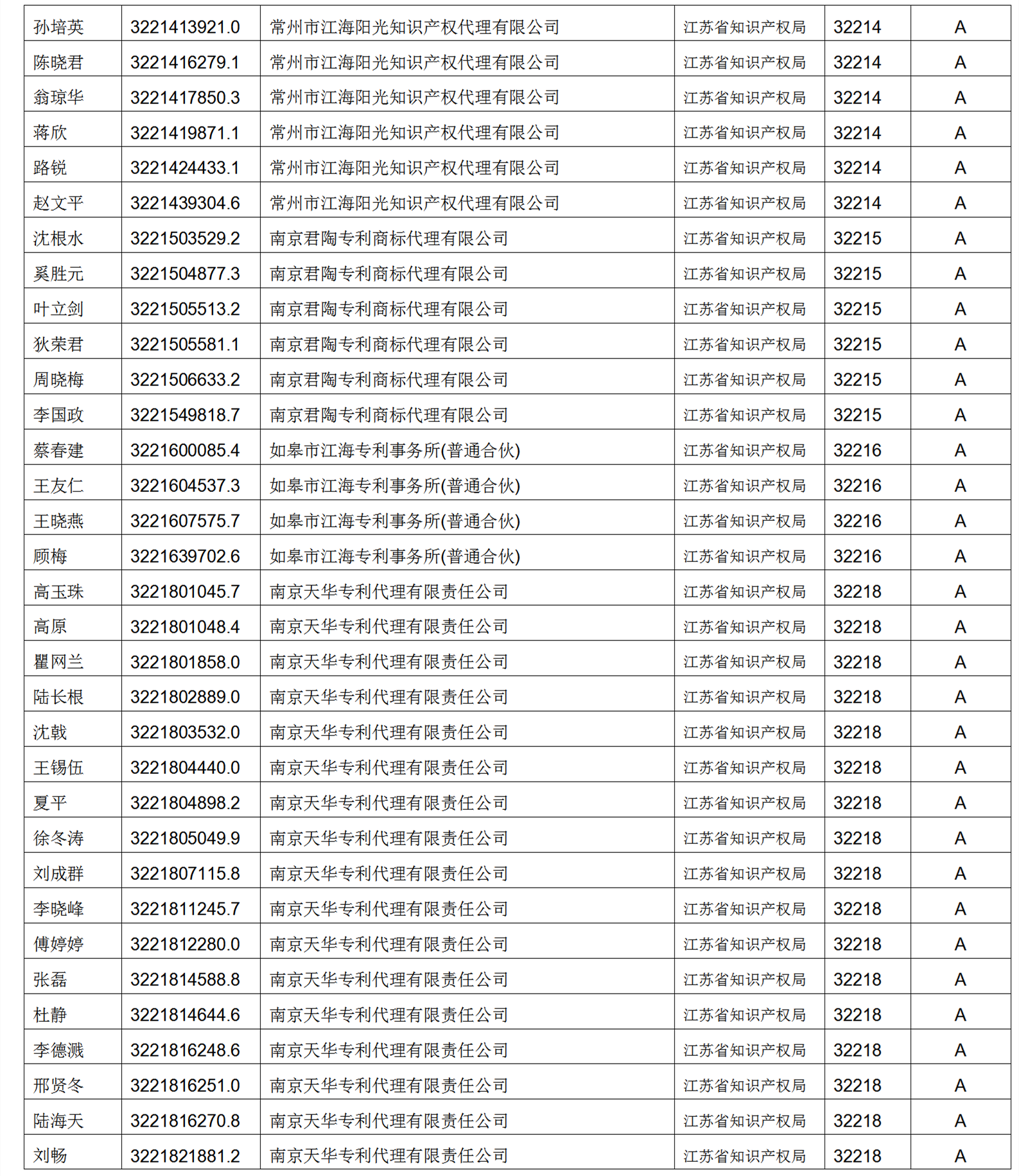 619家專代機(jī)構(gòu)3230名專利代理師信用等級被評為A級，34家專代機(jī)構(gòu)被評為B級｜附名單