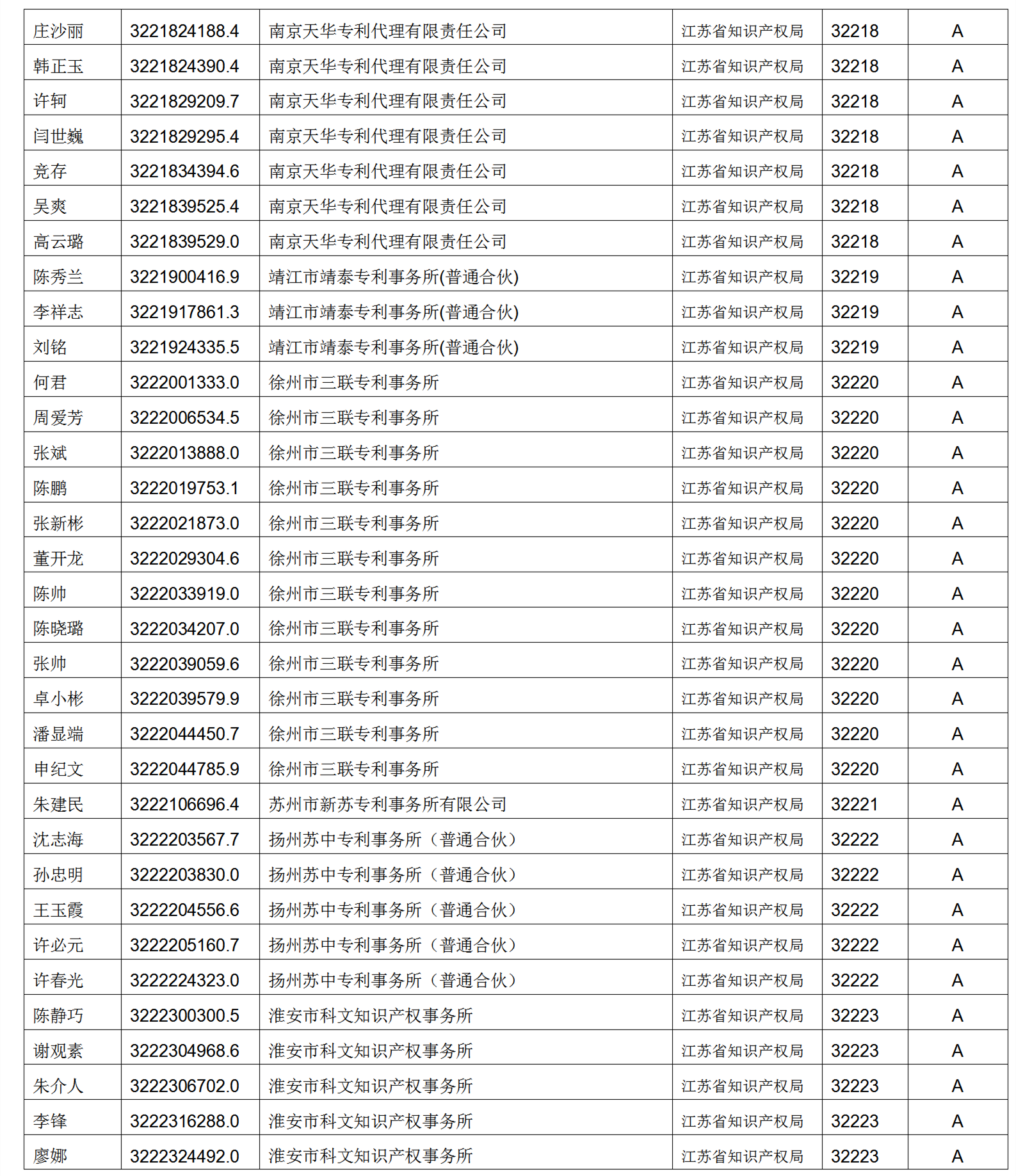 619家專代機(jī)構(gòu)3230名專利代理師信用等級被評為A級，34家專代機(jī)構(gòu)被評為B級｜附名單