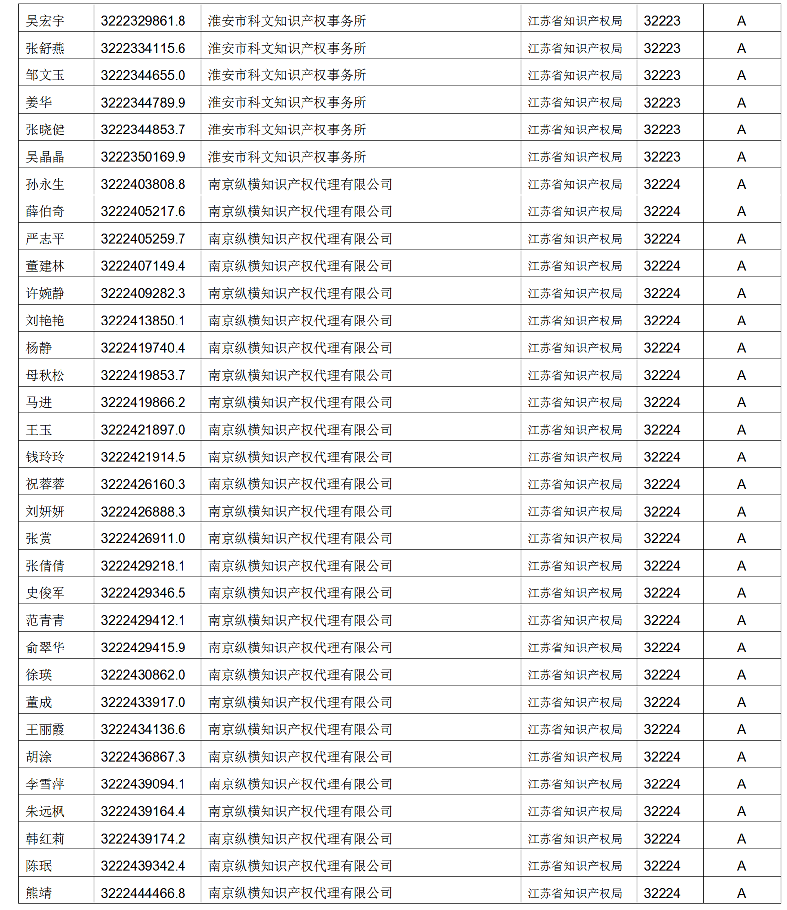 619家專代機(jī)構(gòu)3230名專利代理師信用等級被評為A級，34家專代機(jī)構(gòu)被評為B級｜附名單