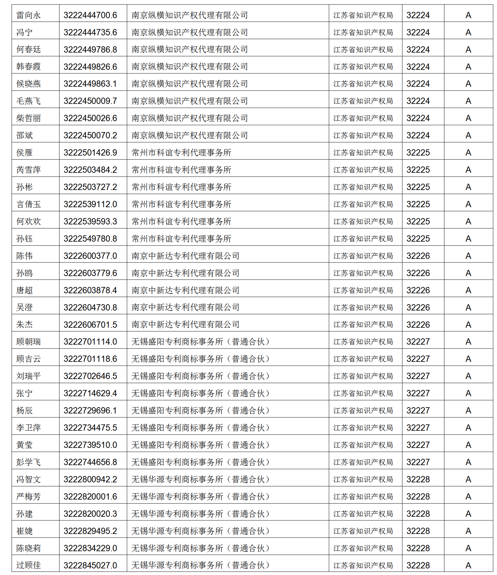 619家專代機(jī)構(gòu)3230名專利代理師信用等級被評為A級，34家專代機(jī)構(gòu)被評為B級｜附名單