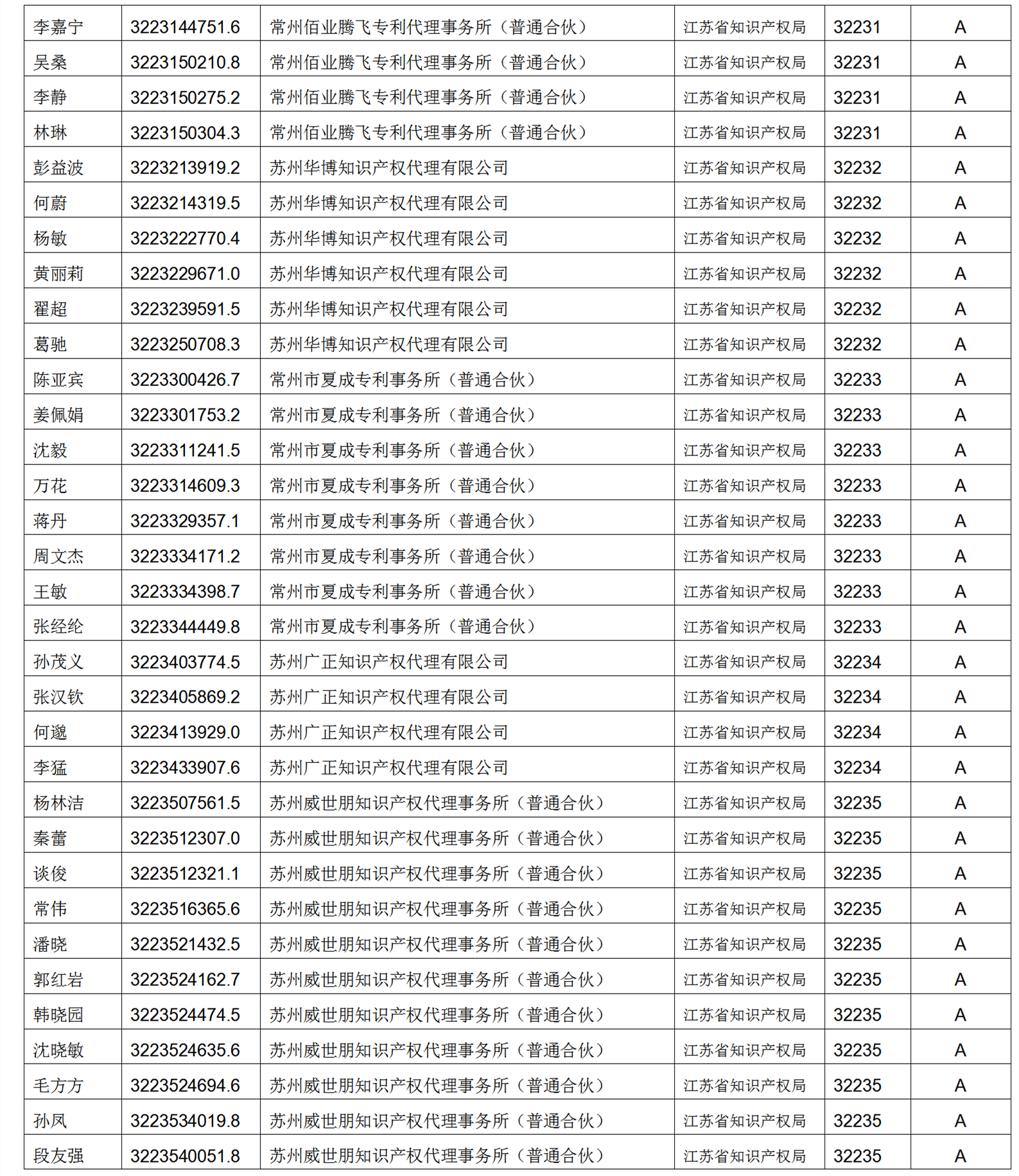 619家專代機(jī)構(gòu)3230名專利代理師信用等級被評為A級，34家專代機(jī)構(gòu)被評為B級｜附名單