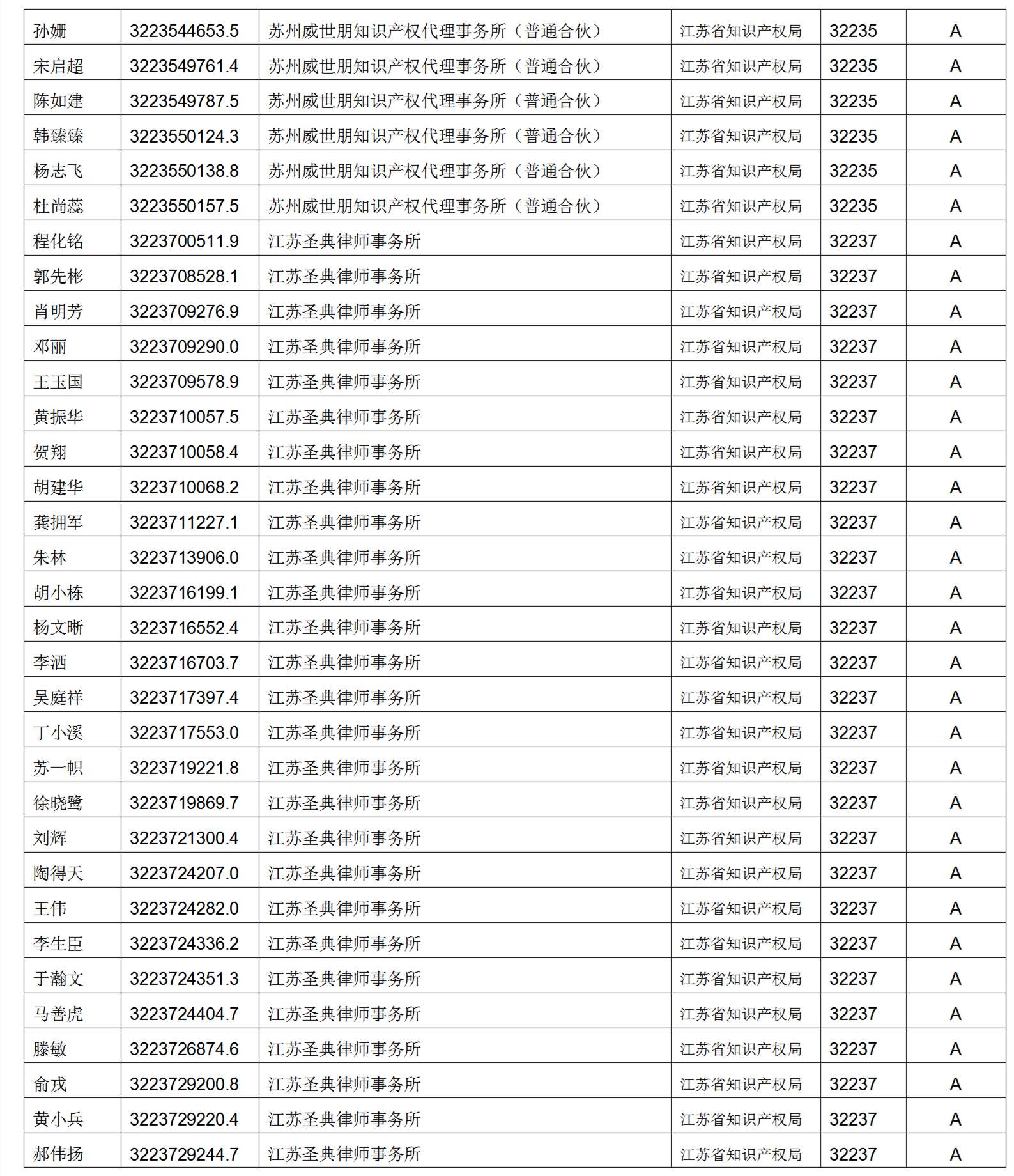 619家專代機(jī)構(gòu)3230名專利代理師信用等級被評為A級，34家專代機(jī)構(gòu)被評為B級｜附名單