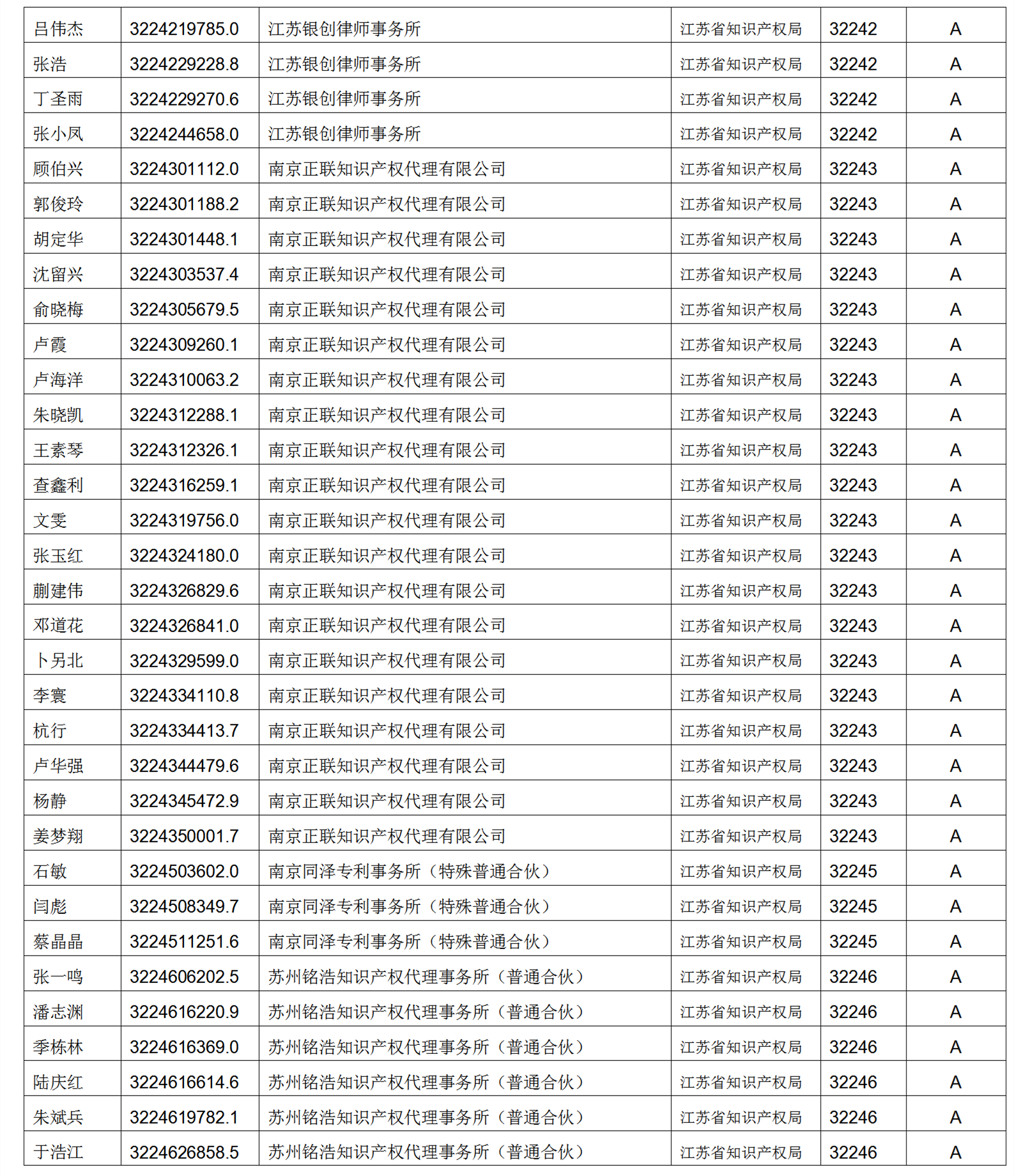 619家專代機(jī)構(gòu)3230名專利代理師信用等級被評為A級，34家專代機(jī)構(gòu)被評為B級｜附名單