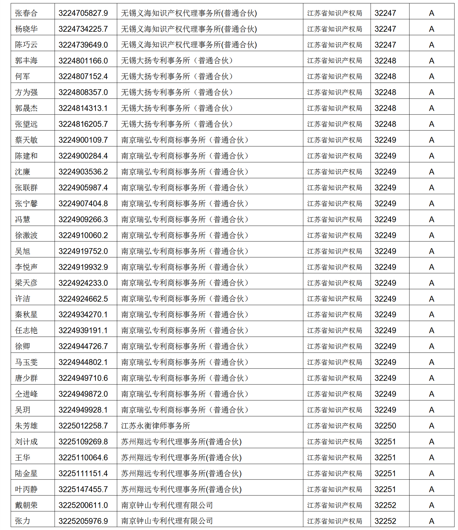 619家專代機(jī)構(gòu)3230名專利代理師信用等級被評為A級，34家專代機(jī)構(gòu)被評為B級｜附名單