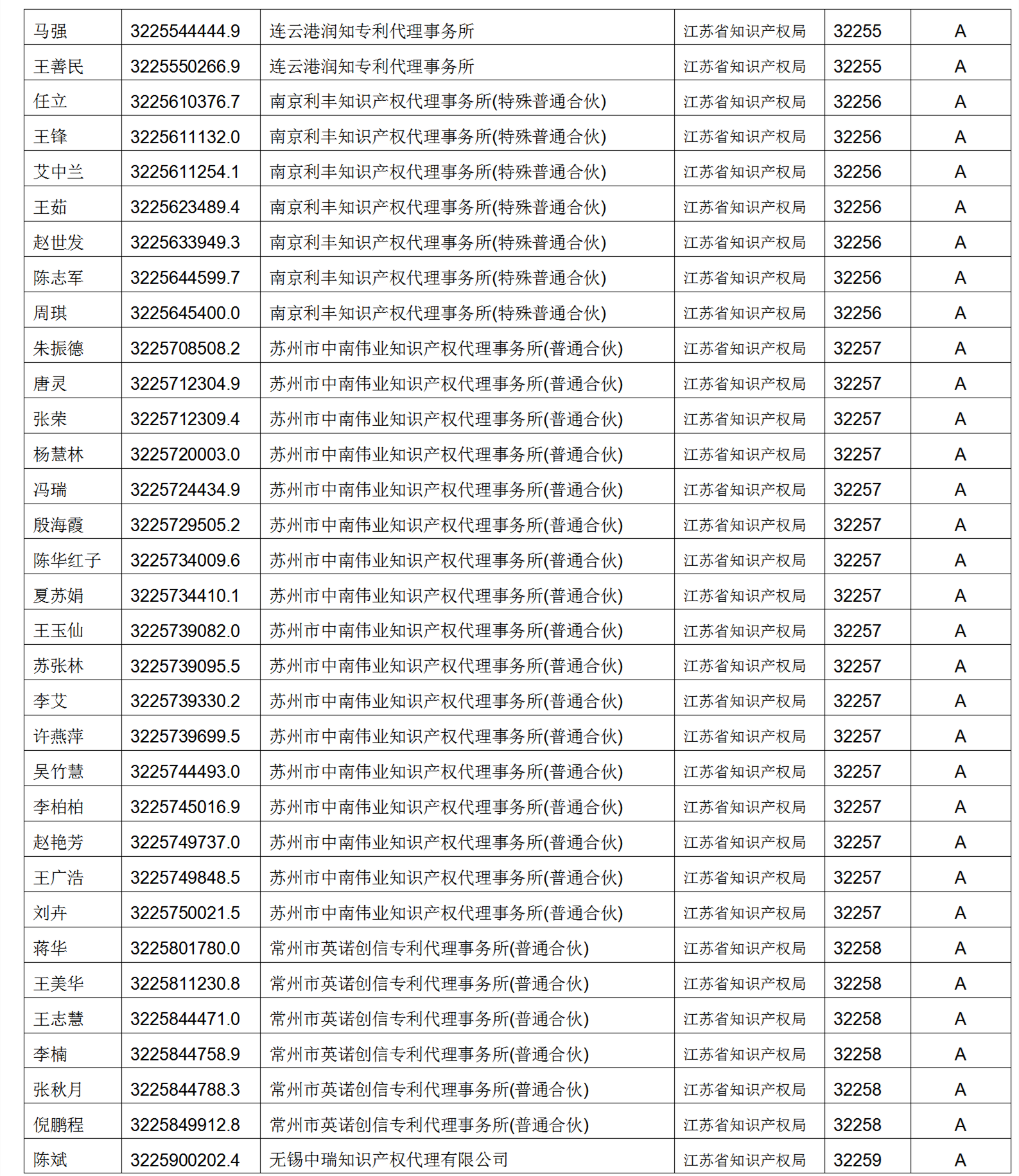 619家專代機(jī)構(gòu)3230名專利代理師信用等級被評為A級，34家專代機(jī)構(gòu)被評為B級｜附名單