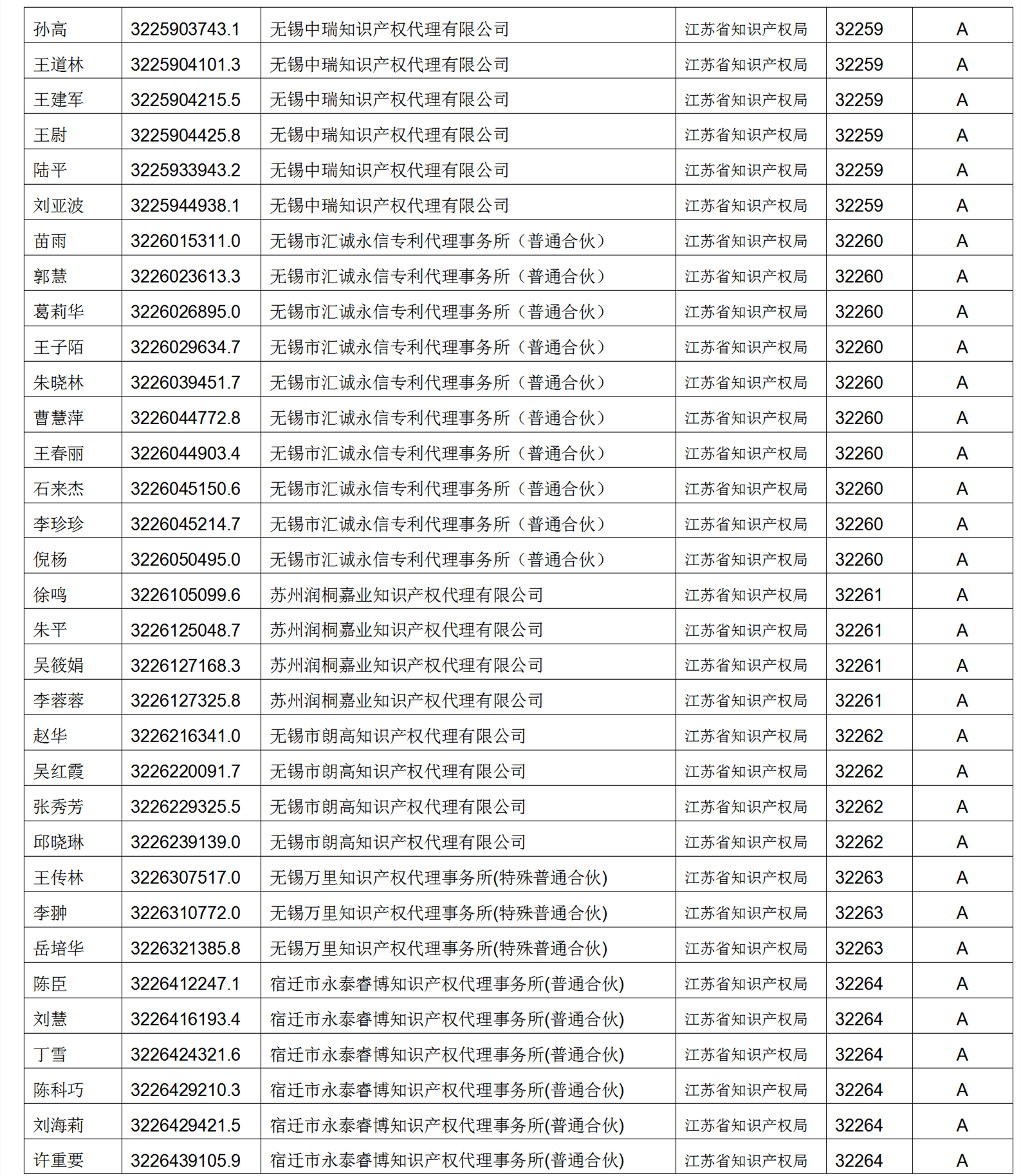 619家專代機(jī)構(gòu)3230名專利代理師信用等級被評為A級，34家專代機(jī)構(gòu)被評為B級｜附名單