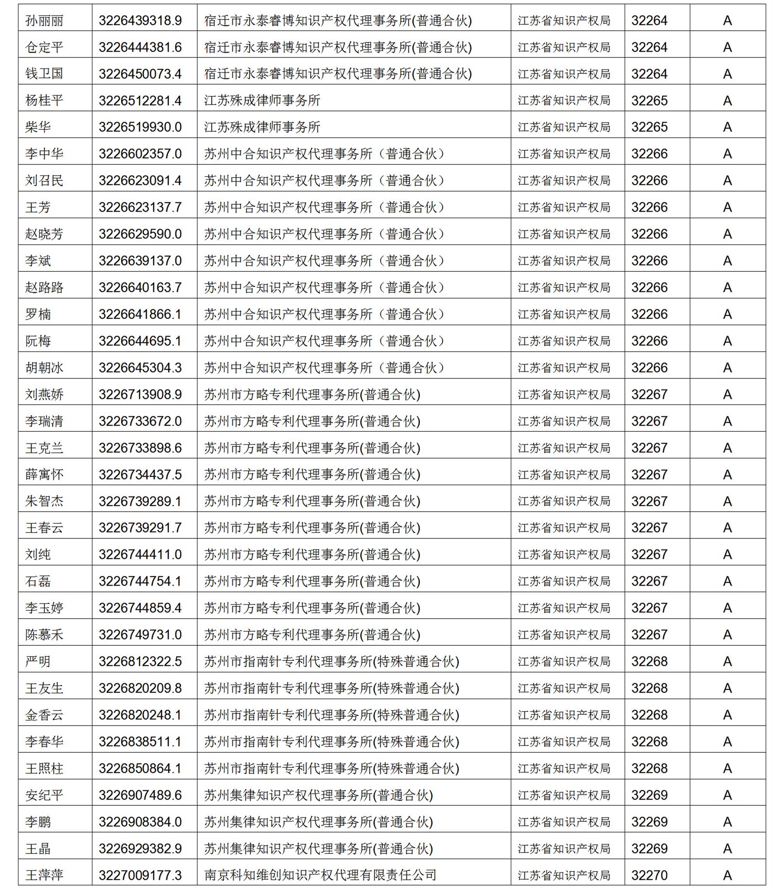 619家專代機(jī)構(gòu)3230名專利代理師信用等級被評為A級，34家專代機(jī)構(gòu)被評為B級｜附名單