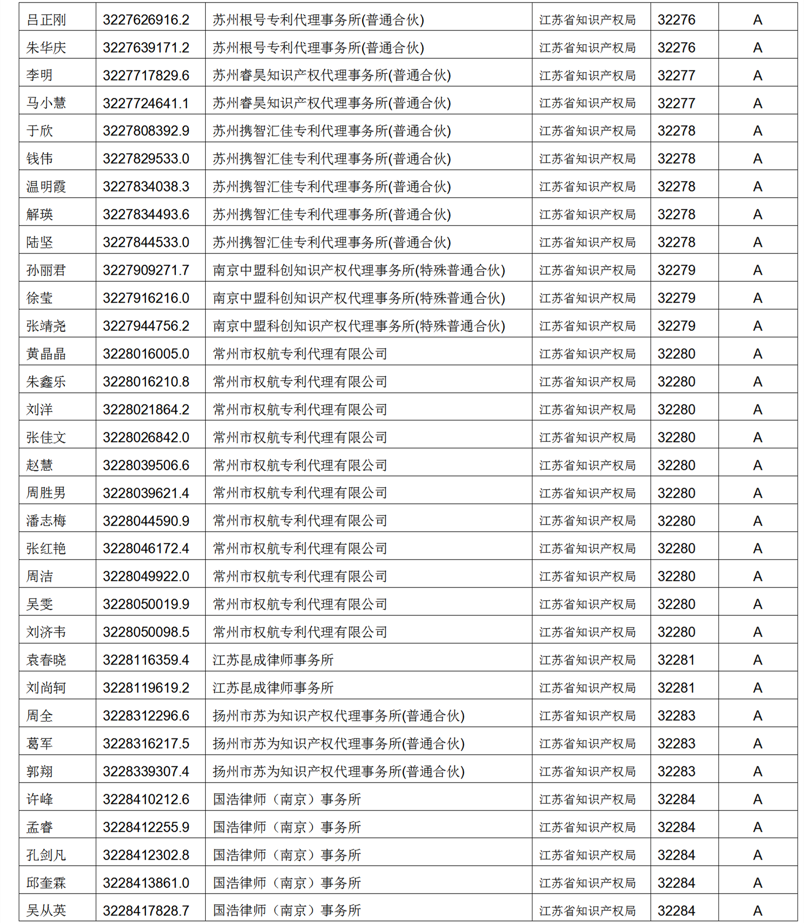 619家專代機(jī)構(gòu)3230名專利代理師信用等級被評為A級，34家專代機(jī)構(gòu)被評為B級｜附名單