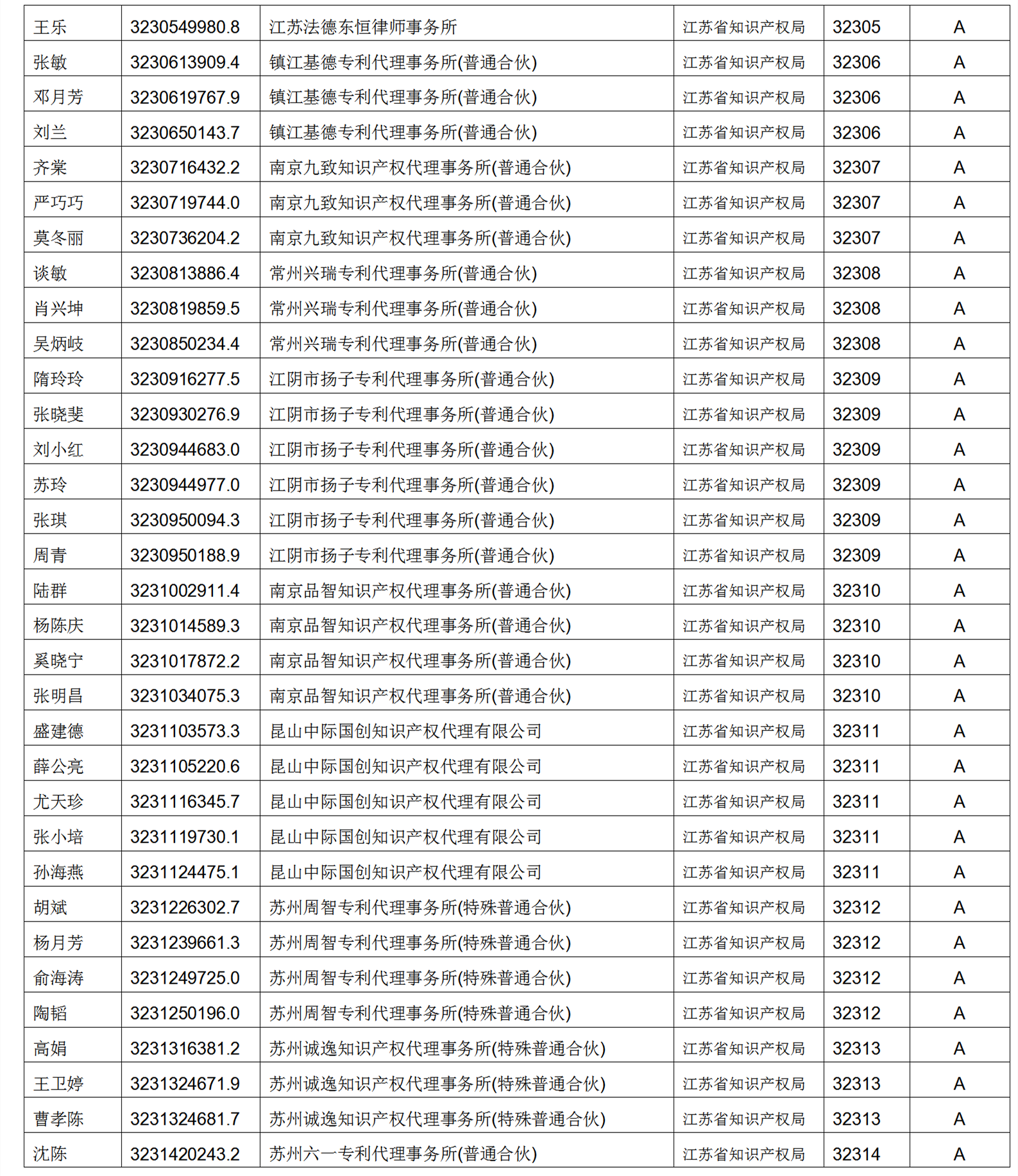 619家專代機(jī)構(gòu)3230名專利代理師信用等級被評為A級，34家專代機(jī)構(gòu)被評為B級｜附名單