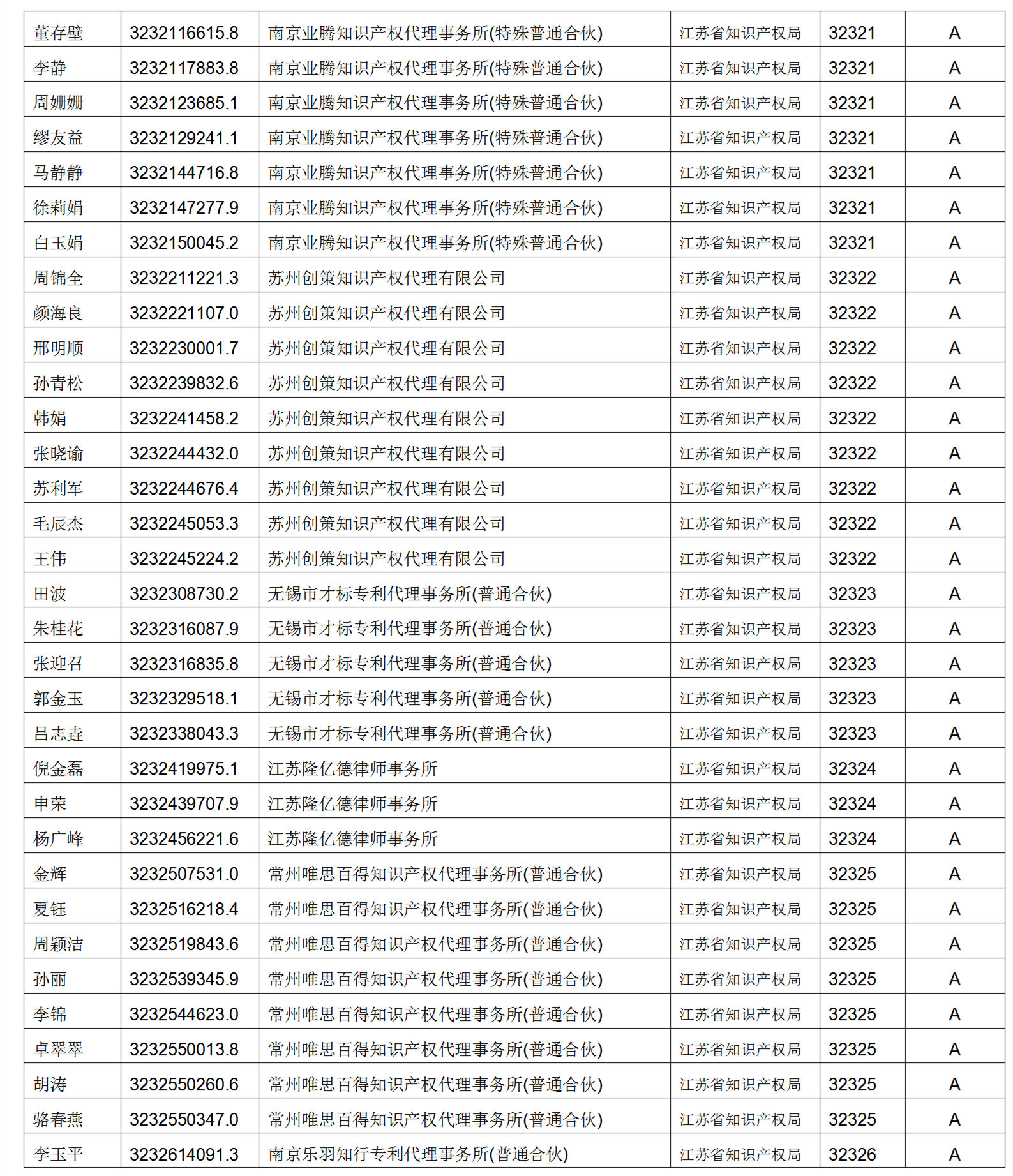 619家專代機(jī)構(gòu)3230名專利代理師信用等級被評為A級，34家專代機(jī)構(gòu)被評為B級｜附名單