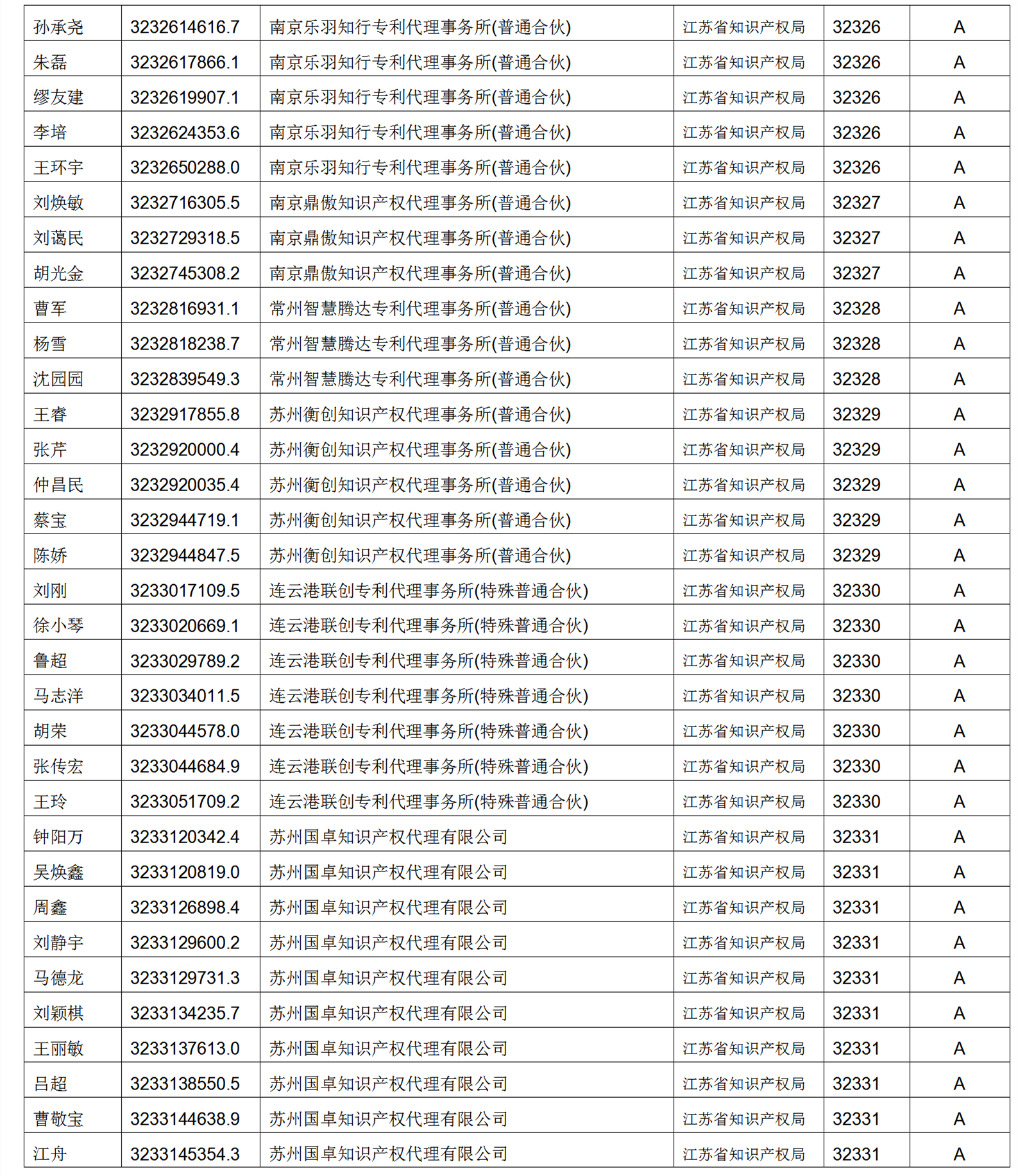 619家專代機(jī)構(gòu)3230名專利代理師信用等級被評為A級，34家專代機(jī)構(gòu)被評為B級｜附名單