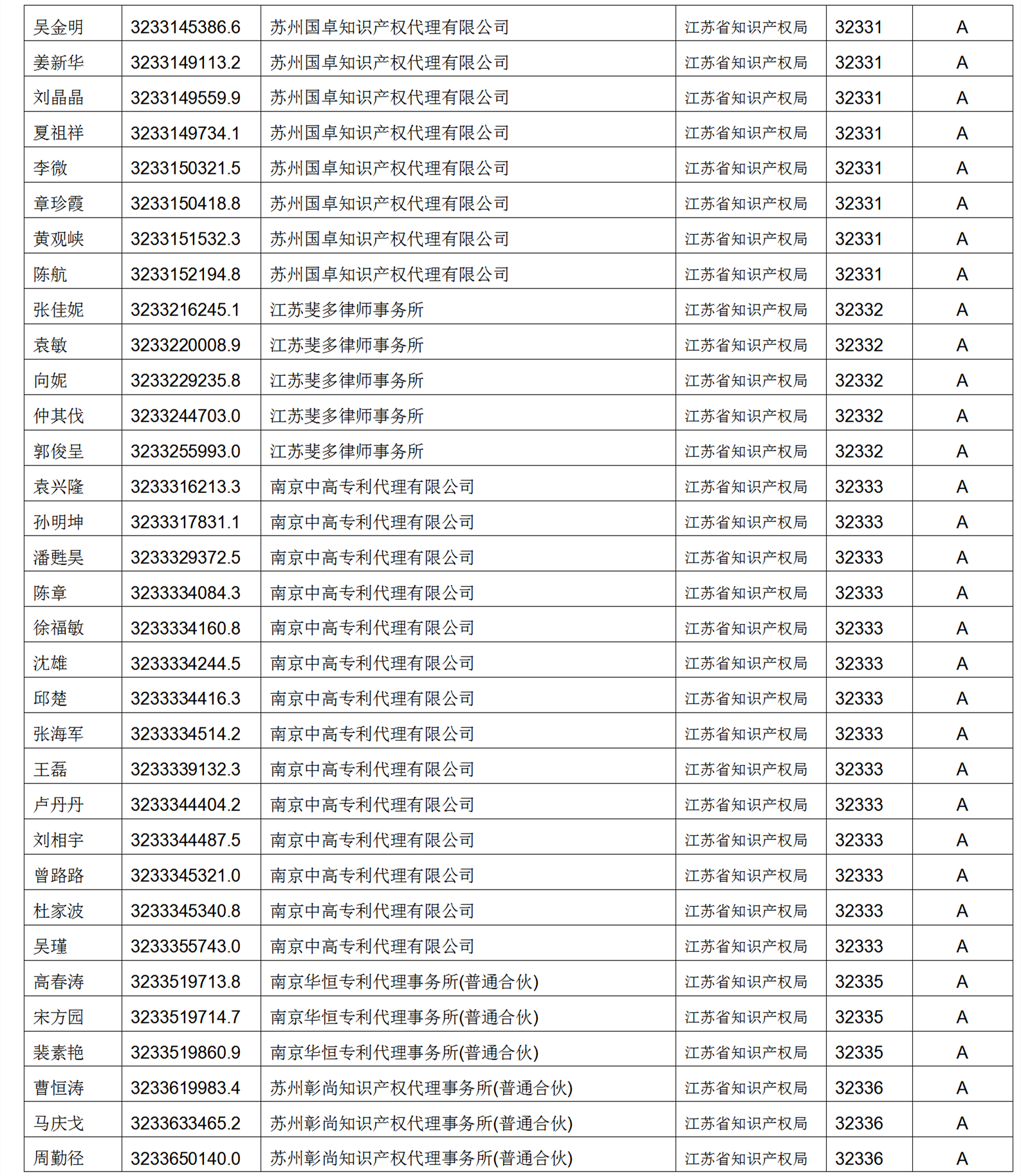 619家專代機(jī)構(gòu)3230名專利代理師信用等級被評為A級，34家專代機(jī)構(gòu)被評為B級｜附名單