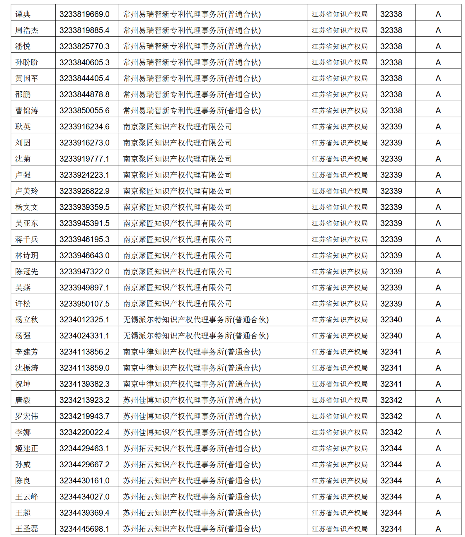 619家專代機(jī)構(gòu)3230名專利代理師信用等級被評為A級，34家專代機(jī)構(gòu)被評為B級｜附名單