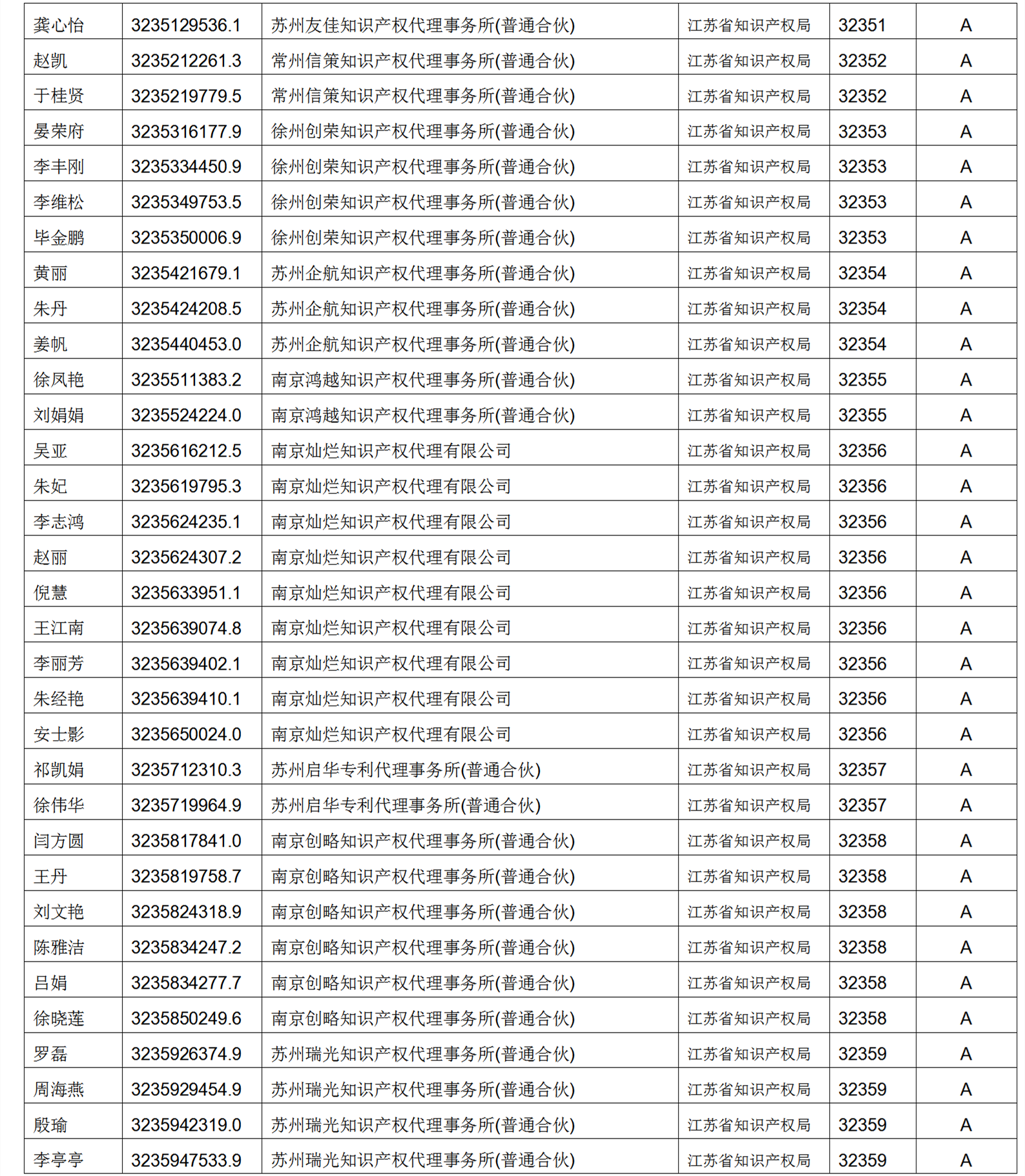 619家專代機(jī)構(gòu)3230名專利代理師信用等級被評為A級，34家專代機(jī)構(gòu)被評為B級｜附名單