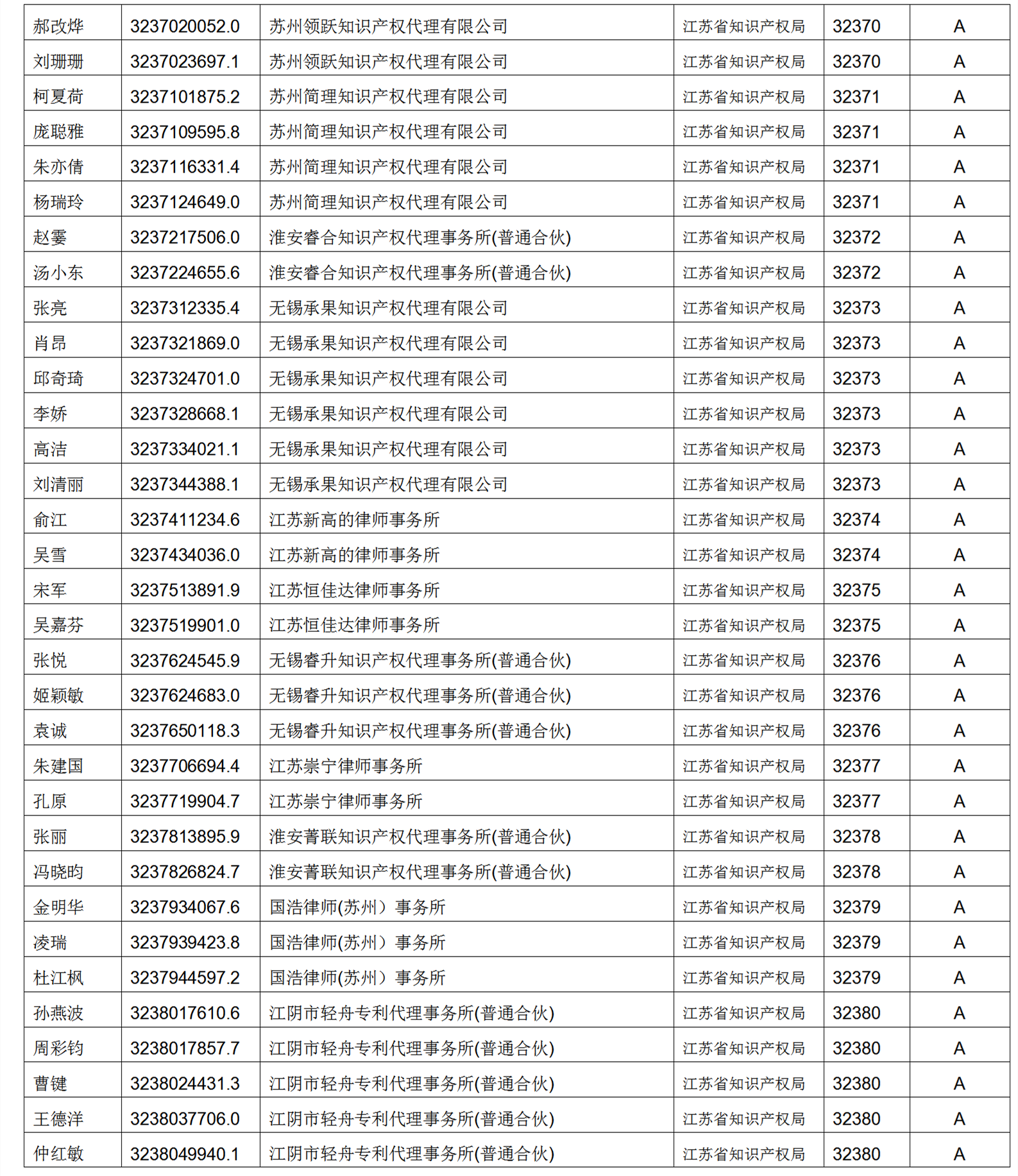 619家專代機(jī)構(gòu)3230名專利代理師信用等級被評為A級，34家專代機(jī)構(gòu)被評為B級｜附名單