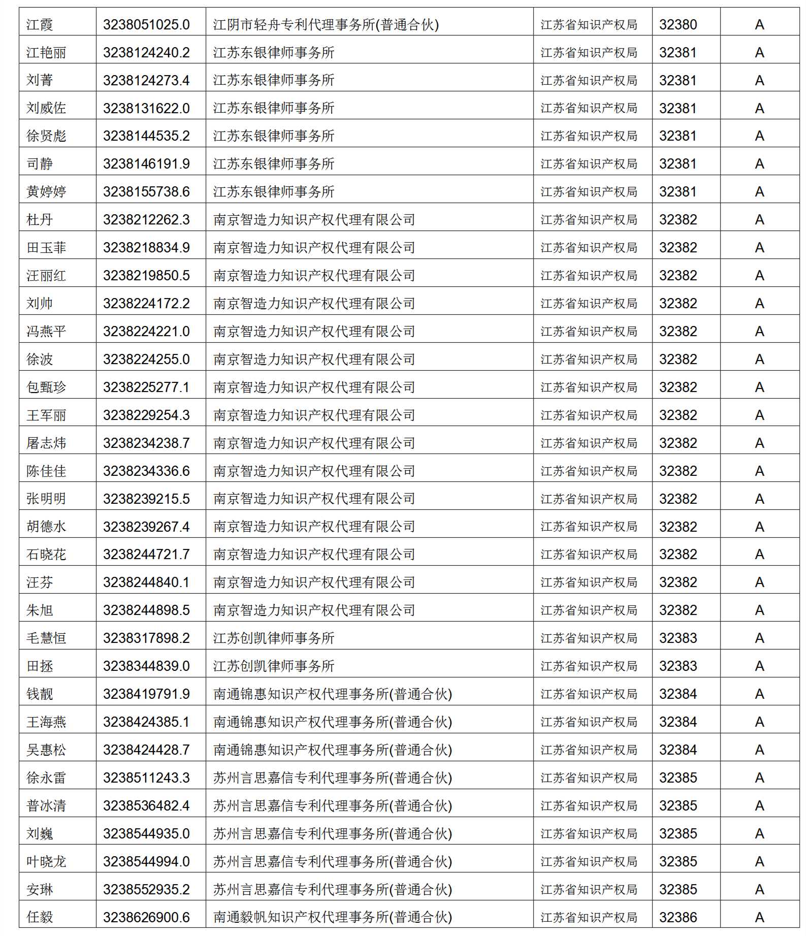 619家專代機(jī)構(gòu)3230名專利代理師信用等級被評為A級，34家專代機(jī)構(gòu)被評為B級｜附名單