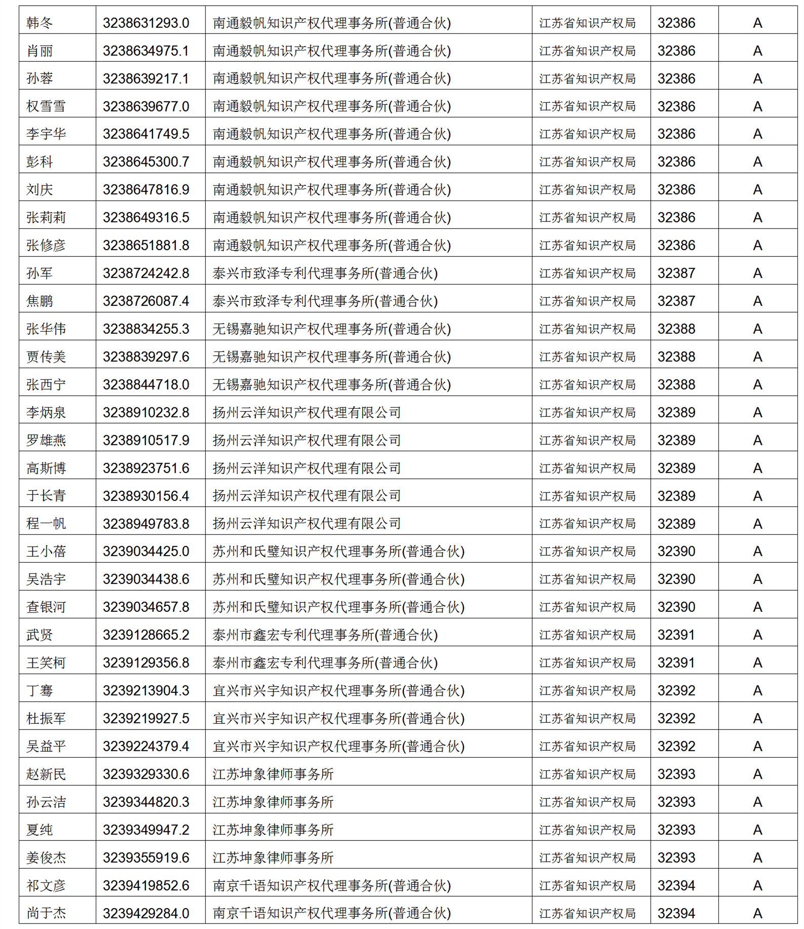 619家專代機(jī)構(gòu)3230名專利代理師信用等級被評為A級，34家專代機(jī)構(gòu)被評為B級｜附名單