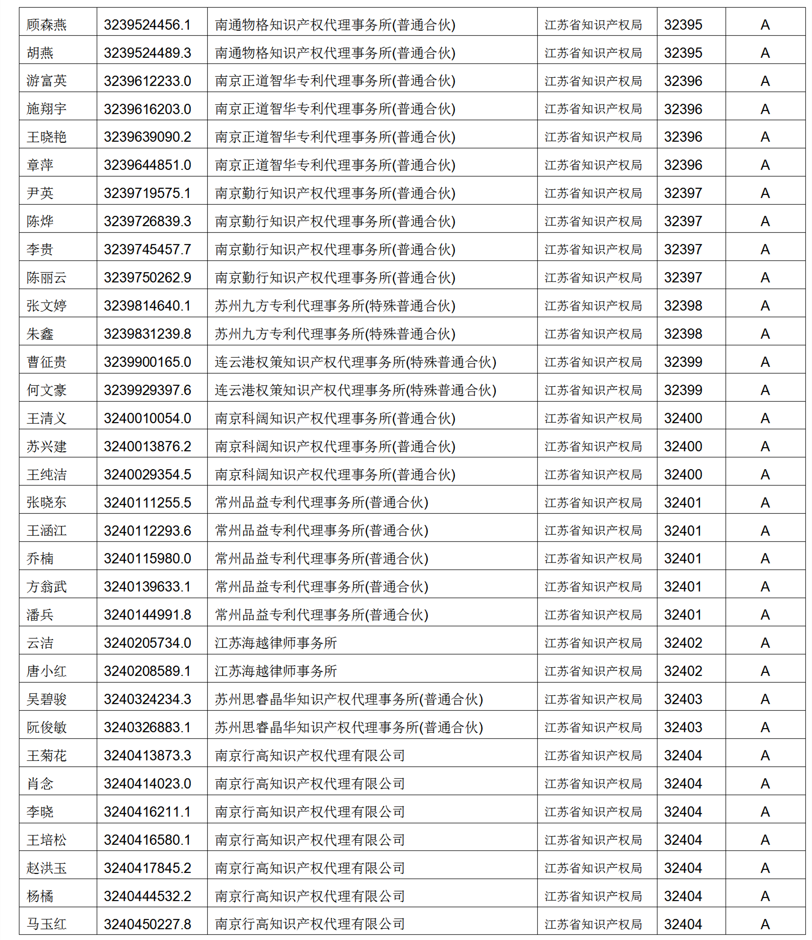 619家專代機(jī)構(gòu)3230名專利代理師信用等級被評為A級，34家專代機(jī)構(gòu)被評為B級｜附名單