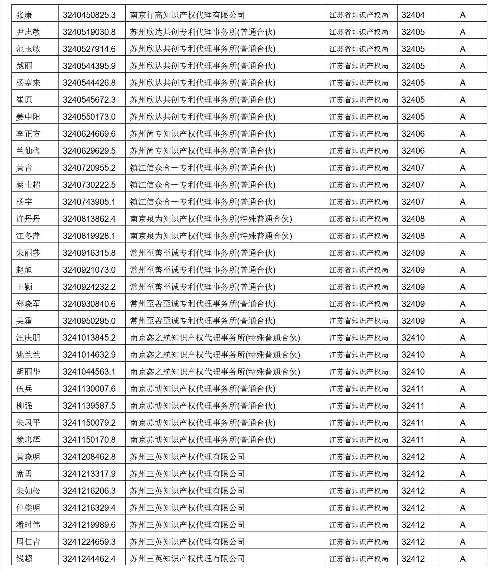 619家專代機(jī)構(gòu)3230名專利代理師信用等級被評為A級，34家專代機(jī)構(gòu)被評為B級｜附名單