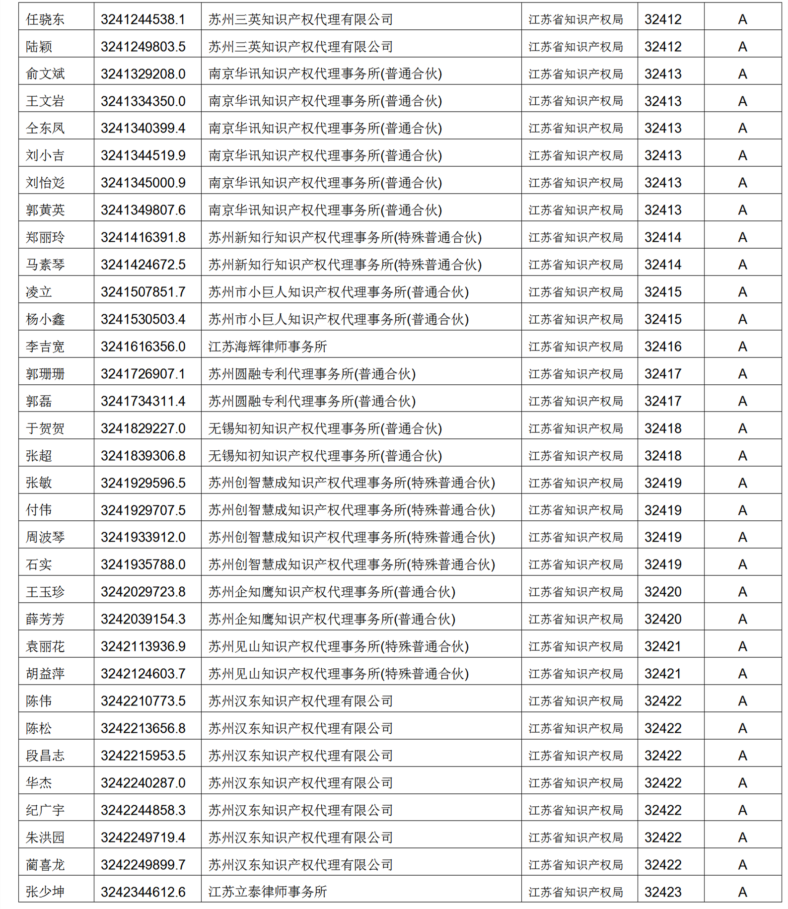 619家專代機(jī)構(gòu)3230名專利代理師信用等級被評為A級，34家專代機(jī)構(gòu)被評為B級｜附名單