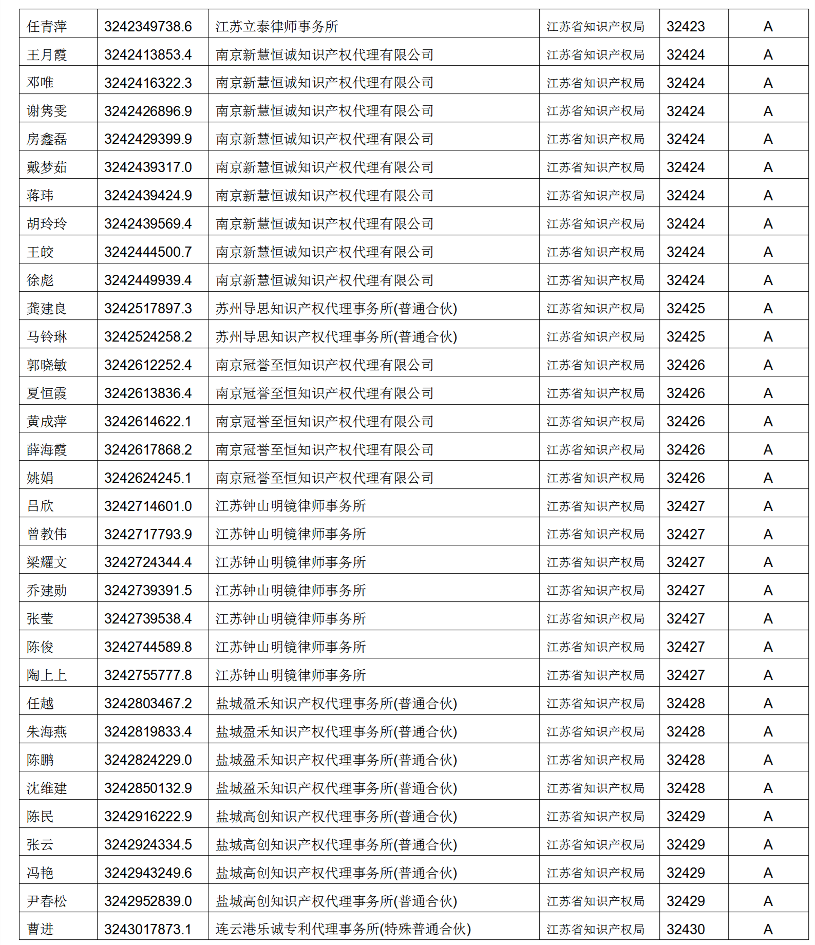 619家專代機(jī)構(gòu)3230名專利代理師信用等級被評為A級，34家專代機(jī)構(gòu)被評為B級｜附名單