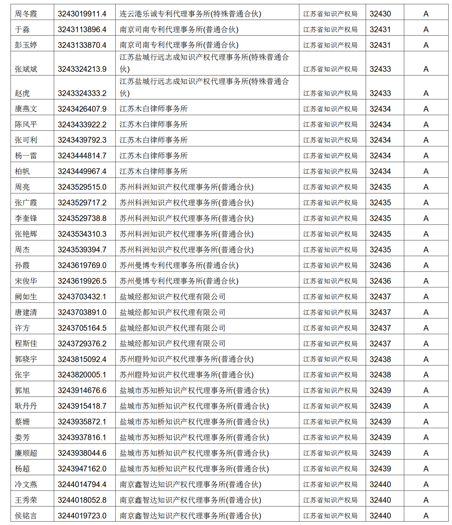 619家專代機(jī)構(gòu)3230名專利代理師信用等級被評為A級，34家專代機(jī)構(gòu)被評為B級｜附名單