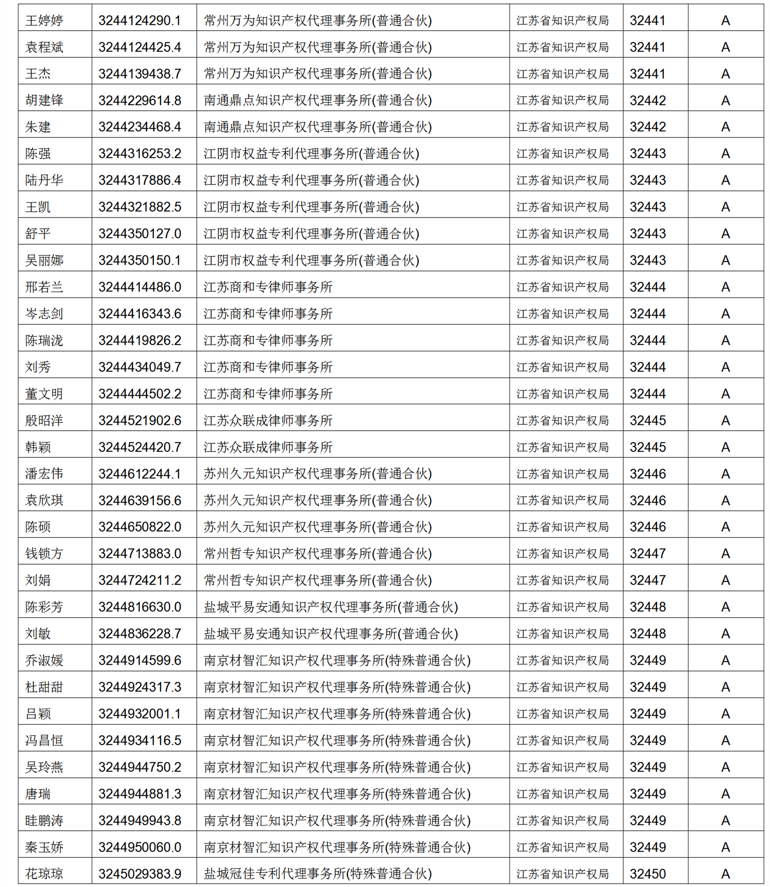 619家專代機(jī)構(gòu)3230名專利代理師信用等級被評為A級，34家專代機(jī)構(gòu)被評為B級｜附名單