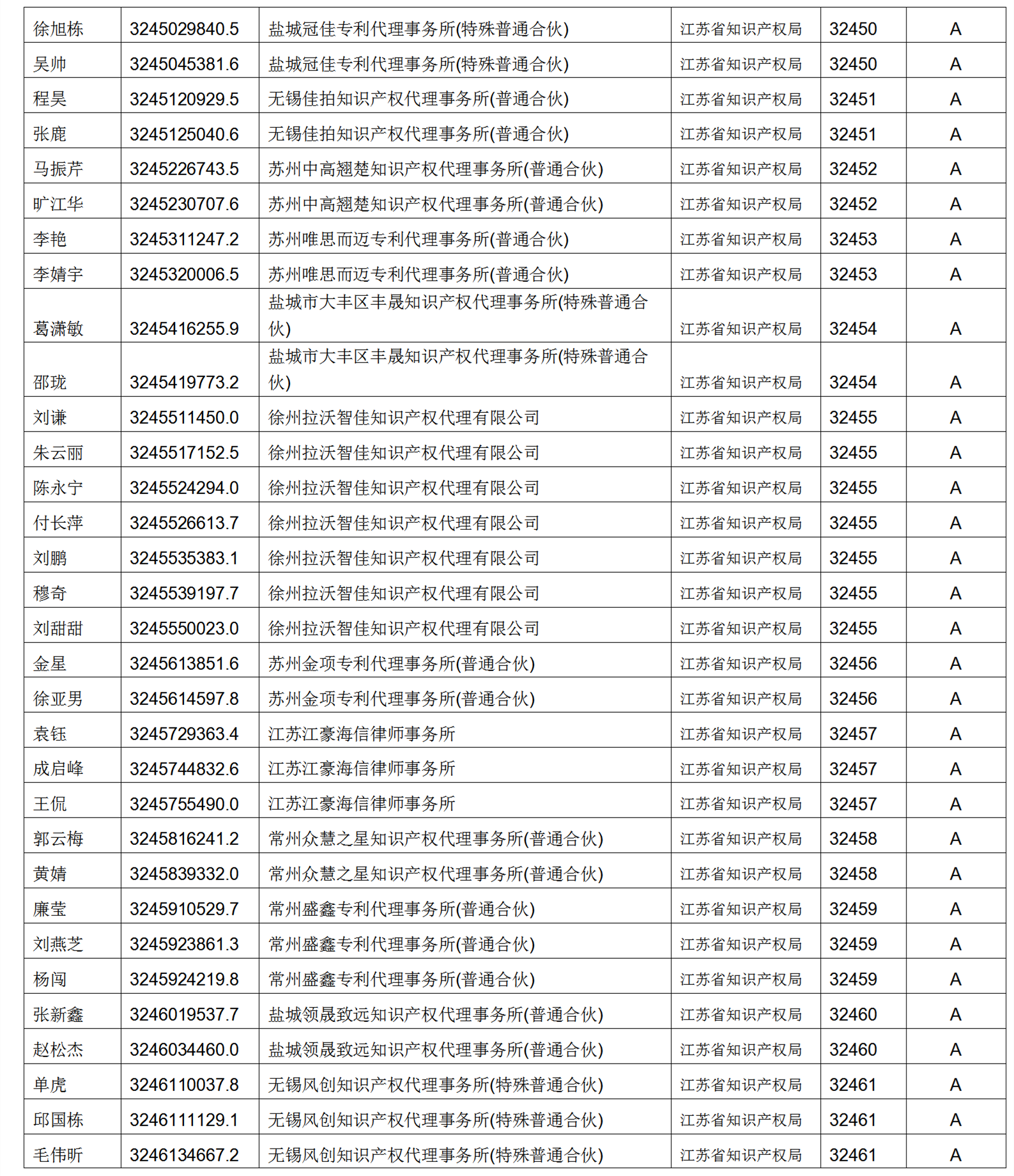 619家專代機(jī)構(gòu)3230名專利代理師信用等級被評為A級，34家專代機(jī)構(gòu)被評為B級｜附名單