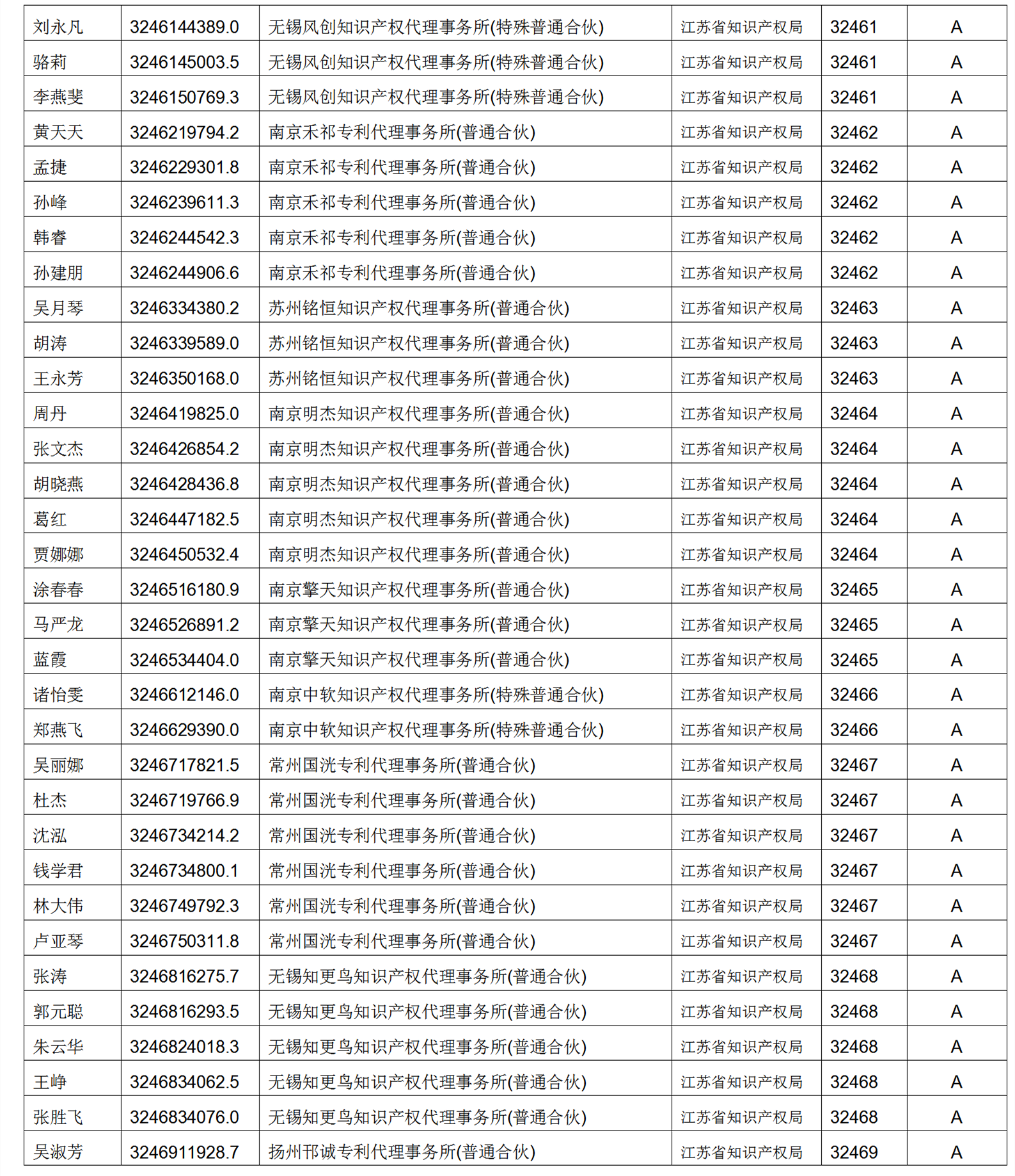 619家專代機(jī)構(gòu)3230名專利代理師信用等級被評為A級，34家專代機(jī)構(gòu)被評為B級｜附名單